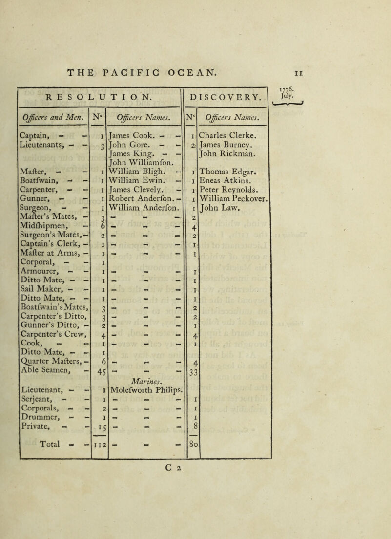 R E S O ] L U T I 0 \ DISCOVERY. Officers and Men. N» Offi cers Names. N“ Officers Names. Captain, - — I James Cook. — — I Charles Clerke. Lieutenants, - - 3 John Gore. — — 2-, James Burney. James King. — — John Rickman. John Williamfon. Mafter, — - I William Bligh. — I Thomas Edgar. Boatfwain, - — I William Ewin. — I Eneas Atkins. Carpenter, - - I James Clevely. - I Peter Reynolds. Gunner, — — I Robert Anderfon. - I William Peckover. Surgeon, — — I William Anderfon. I John Law. Mafter's Mates, - 3 m, ... 2 Midfhipmen, - 6 — « - 4 Surgeon’s Mates,— 2 - ^ - 2 Captain’s Clerk, — I — — — I Mafter at Arms, - I — I Corporal, - - I Armourer, ~ - I — -. I Ditto Mate, — — I mm I Sail Maker, — — I — I Ditto Mate, — - I ~ — I Boatfwain’s Mates, 3 _ _ ... 2 Carpenter’s Ditto, 3 - - - 2 Gunner’s Ditto, - 2 I Carpenter’s Crew, 4 - _ — 4 Cook, — — I — - . I Ditto Mate, — — I Quarter Mafters, - 6 4 Able Seamen, - 45 - - 33 Marines. Lieutenant, — - I Molefworth Philips. Serjeant, — - I - - - I Corporals, - - 2 - - I Drummer, - - I — Pi. - I Private, - - 15 - 8 Total - - I 12 - - 80 C 2