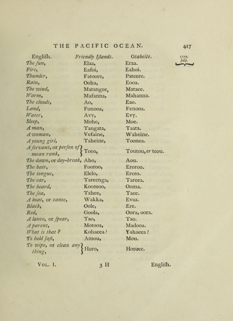 Englifli. Friendly IJlands. Otaheite, fun-, Elaa, Eraa. Fire, Eafoi, Eahoi. Fbunder, Fatoore, Pateere. Rain, Ooha, Eooa. 'The wind. Matangee, Mataee. Warm, Mafanna, Mahanna. The clouds. Ao, Eao. Land, Fonooa, Fenooa. Water, Avy, Evy. Sleep, ' Mohe, Moe. A man. Tangata, Taata. A woman. Vefaine, Waheine. A young girl. Taheine, Toonea. Afervant, or perfon of) mean rank, J Toutou, or teou. The dawn, or day-break, Aho, Aou. The hair. Fooroo, Eroroo. The tongue, Elelo, Erero. The ear. Tareenga, Tareea. The beard. Koomoo, Ooma. The fea. Tahee, Taee. A boat, or canoe. Wakka, Evaa. Black, Oole, Ere. Red, Goola, Oora, oora. A lance, or /pear. Tao, Tao. A parent. Motooa, Madooa. What is that f Kohaeea ? Y ahaeea ? T0 hold faji. Amou, Mou. To wipe, or clean thing. Horoee. ‘777- July. VOL. I. 3 H Englifti. I