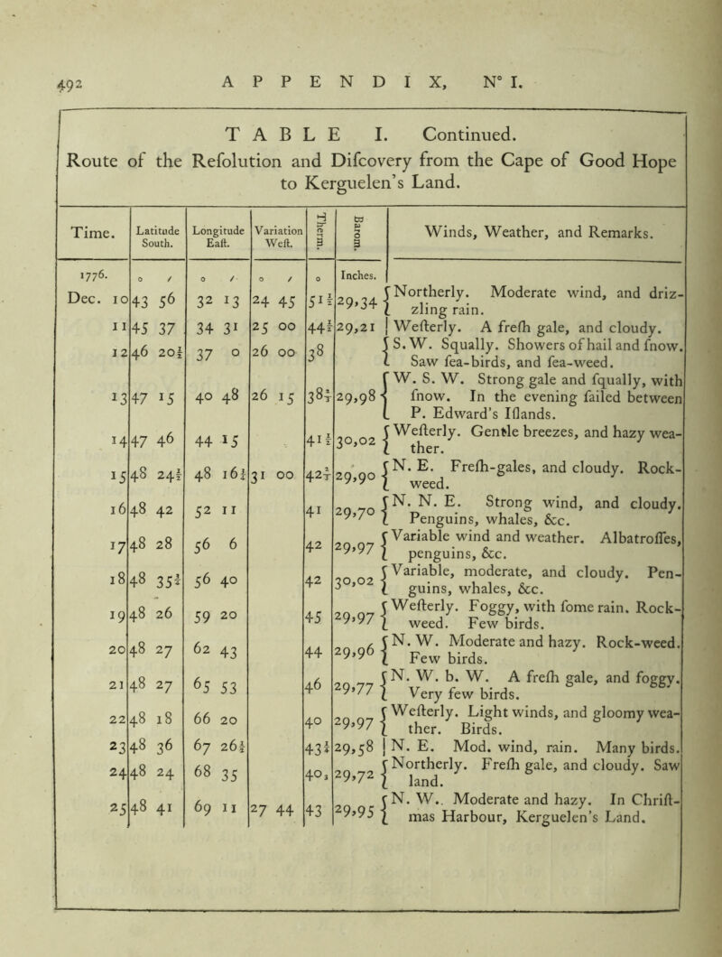 TABLE I. Continued. Route of the Refolution and Difcovery from the Cape of Good Hope to Kerguelen’s Land. Time. Latitude South. Longitude Eaft. Variation Weft. Therm. Barom. 1776. 0 / 0 / 0 / 0 Inches. Dec. 10 43 56 32 13 24 45 51^ 29,34-: 11 45 37 34 31 25 00 44r 29,21 12 46 20| 37 0 26 00 38 i 47 15 40 48 26 15 38t 29,98 j H 47 46 44 15 4ii 30,021 15 00 48 i6i 31 00 424 29,901 16 48 42 52 II 41 29,701 17 00 00 •4- 56 6 42 29,971 18 48 35^ 56 40 42 30,021 19 48 26 59 20 45 29>97 { 20 48 27 62 43 44 29,96 1 21 48 27 65 53 46 29,77 { 22 48 18 66 20 40 29,97 { 23 48 36 67 261 43 i 29,58 1 24 •4- 00 68 35 40 3 29^72 { 25 48 41 69 II 27 44 43 29,95 { Winds, Weather, and Remarks. Moderate wind, and driz- j - ^ j • S.W. Squally. Showers of hail and fnow. Saw fea-birds, and fea-weed. W. S. W. Strong gale and fqually, with fnow. In the evening failed between P. Edward’s Iflands. N. E. Frefh-gales, and cloudy. Rock- weed. ‘N. N. E. Strong wind, and cloudy. Penguins, whales, &c. N. W. Moderate and hazy. Rock-weed. Few birds. N. W. b. W. A freih gale, and foggy. Very few birds. land. . W. mas Harbour, Kerguelen’s Land, N. W.. Moderate and hazy. In Chrift-