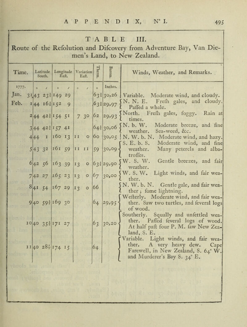 TABLE III. Route of the Refolution and Difcovery from Adventure Bay, Van Die- men’s Land, to New Zealand. Time. Latitude South. Longitude Eaft. Variation Eaft. Therm. Barom. 1777- 0 / 0 / 0 / 0 Inches. Jan. 31 43 23f 149 29 631 30,26 Feb. I 44 152 9 631 29>97 1 2 44 421 154 51 7 30 62 29»93 { 3 44 42 i 157 41 64! 30,06 1 4 44 I 160 13 II 0 bo 3o>o5 ! r 5 43 32 161 59 II II 59 30,09 j 6 42 56 163 39 13 0 631 29,90 1 7 42 27 165 23 13 0 67 30,00 1 8 41 54 167 29 13 0 66 1 • 9 40 591 169 30 64 29>95' 10 40 35^ 171 27 63 30,20 . 11 40 284 ^74 15 64 < . Winds, Weather, and Remarks. Variable. Moderate wind, and cloudy. N. N. E. Frefh gales, and cloudy. PalTed a whale. North. Frefli gales, foggy. Rain at times. N. b. W. Moderate breeze, and fine weather. Sea-weed, &c. . W. b. N. Moderate wind, and haz Moderate wind, and fine s and alba- {S. E. b. S. Moderate wir weather. Many peterel troffes. W. S. W. Gentle breezes, and fair weather. W. S. W. Light winds, and fair wea- ther. N. W. b. N. Gentle gale, and fair wea- ther i fome lightning. Weflerly. Moderate wind, and fair wea- ther. Saw two turtles, and feveral logs of wood. Southerly. Squally and unfettled wea- ther. Pafied feveral logs of wood. At half pad four P. M. faw New Zea- land, S. E. . Variable. Light winds, and fair we; ther. A very heavy dew. Cape Farewell, in New Zealand, S. 64° W. and Murderer’s Bay S. 34“ E.