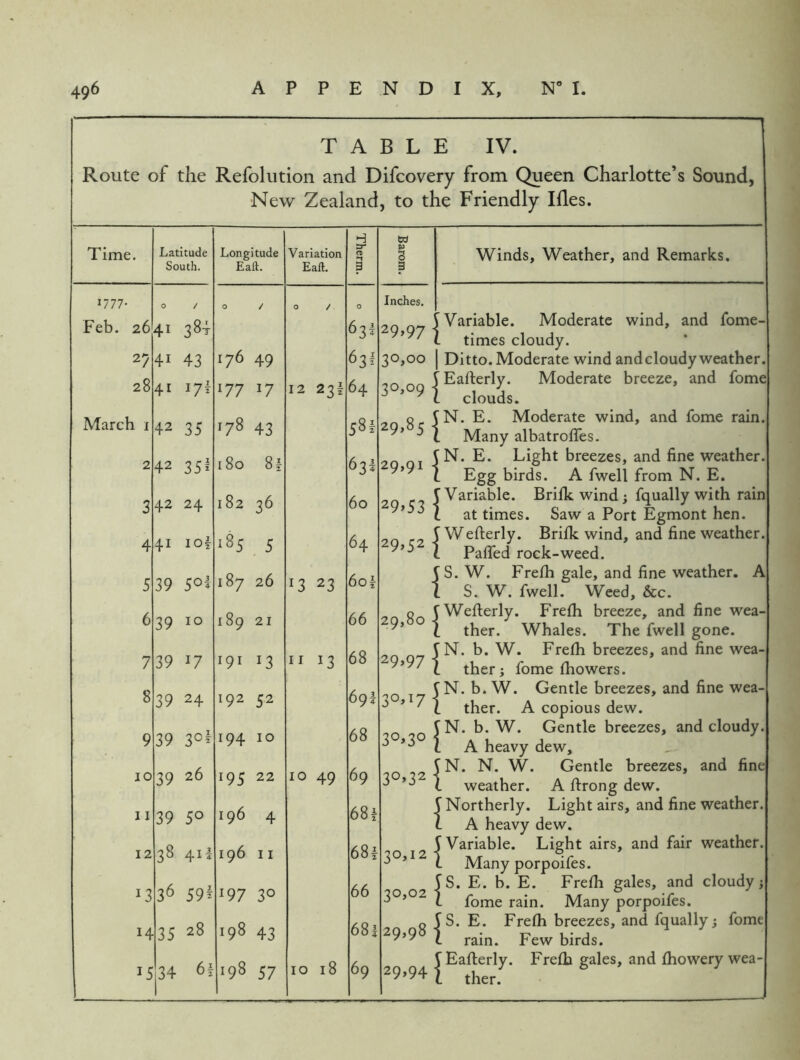 TABLE IV. Route of the Refolution and Difcovery from Queen Charlotte’s Sound, New Zealand, to the Friendly Ides. 1 Time. Latitude South. Longitude Eaft. Variation Eaft. Therm. Barom. 1777- 0 / 0 / 0 / 0 Inches. Feb. 26 41 384 631 29»97 27 41 43 176 49 631 30,00 28 41 17^ 177 17 12 23I 64 30,09 March i 42 35 ^78 43 581 29,85 2 42 35i 180 8f 631 29,91 3 42 24 182 36 60 29»53 4 41 lOi 185 5 64 29,52 5 39 5<^i 187 26 13 23 60k 6 39 10 189 21 66 29,80 7 39 17 191 13 II 13 68 29>97 8 39 24 192 52 69! 30,17 9 39 30^ 194 10 68 30,30 10 39 26 195 22 10 49 69 30,32 11 39 50 196 4 68f 12 38 41I 196 11 68i 30,12 13 36 59^ 197 30 66 30,02 H 35 28 198 43 681 29,98 15 34 6i 193 57 10 18 69 29,94 Winds, Weather, and Remarks. Variable. Moderate wind, and fome- times cloudy. Ditto. Moderate wind and cloudy weather. VEafterly. Moderate breeze, and fome i clouds. VN. E. Moderate wind, and fome rain. 1 Many albatroffes. 5 N. E. Light breezes, and fine weather I Egg birds. A fwell from N. E. I Variable. Briikwind; fqually with rain 1 at times. Saw a Port Egmont hen. J Wefterly. Brilk wind, and fine weather. Paifed rock-weed. 5 S. W. Frefh gale, and fine weather. A I S. W. fwell. Weed, &c. tWefterly. Frelh breeze, and fine wea- 1 ther. Whales. The fwell gone. IN. b. W. Frefh breezes, and fine wea- 1 ther; fome fhowers. IN. b. W. Gentle breezes, and fine wea- 1 ther. A copious dew. IN. b. W. Gentle breezes, and cloudy. 1 A heavy dew, IN. N. W. Gentle breezes, and fine X weather. A ftrong dew. I Northerly. Light airs, and fine weather. 1 A heavy dew. I Variable. Light airs, and fair weather. lEafterly. Frefh gales, and fhowery wea-
