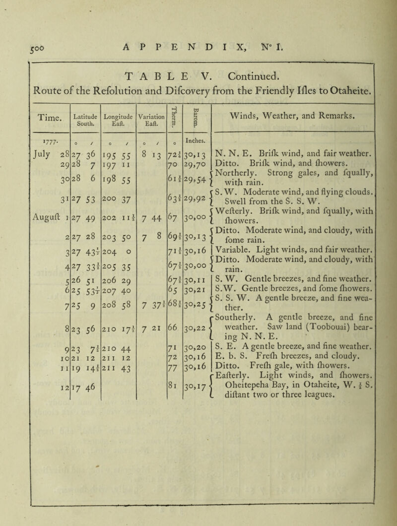 TABLE V. Continued. Route of the Refolution and Difcovery from the Friendly Hies toOtaheite. Time. Latitude South. Longitude Eaft. Variation Eaft. Therm. Barom. 1777- 0 / 0 / 0 / 0 Inches. July 28 27 36 195 55 8 13 72! 3o>i3 29 28 7 197 II 70 29,70 30 28 6 ■98 55 61 f 29^54 31 27 53 0 0 OJ 63^ 29,92 Auguft I 27 49 202 I 11 7 44 67 30,00 2 27 28 203 50 7 S 69! 30^13 3 27 43t 204 0 7if 30,16 4 27 33^ 205 35 67I 30,00 5 26 51 206 29 67! 30,11 6 25 53t 207 40 65 30,21 7 25 9 208 58 7 37^ 681 30^25 8 23 56 210 lyi 7 21 66 30,22 9 23 7^ 210 44 71 30,20 10 21 12 211 12 72 30,16 11 19 14I 211 43 77 30,16 12 17 46 81 30,17 Winds, Weather, and Remarks. N. N. E. Brifk wind, and fair weather. Ditto. Brifk wind, and fhowers. Northerly. Strong gales, and fqually, with rain. f S. W. Moderate wind, and flying clouds. I Swell from the S. S. W. C Weflerly. Brifk wind, and fqually, with 1 fhowers. t Ditto. Moderate wind, and cloudy, with 1 fome rain. I Variable. Light winds, and fair weather. V Ditto. Moderate wind, and cloudy, with 1 rain. S. W. Gentle breezes, and fine weather. S.W. Gentle breezes, and fome fhowers. 'S. S. W. A gentle breeze, and fine wea- ther. r Southerly. A gentle breeze, and fine weather. Saw land (Toobouai) bear- L ingN.N. E. S. E. A gentle breeze, and fine weather. E. b. S. Frefh breezes, and cloudy. Ditto. Frefh gale, with fhowers. rEaflerly. Light winds, and fhowers. I Oheitepeha Bay, in Otaheite, W. f S. L diflant two or three leagues.