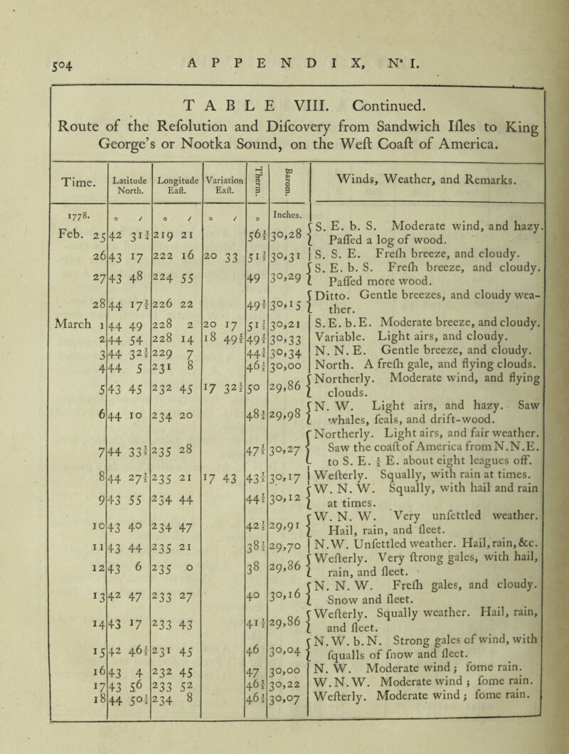 5^4 TABLE VIII. Continued. Route of the Refolution and Difcovery from Sandwich Ifles to King George’s or Nootka Sound, on the Weft Coaft of America. Time. Latitude North. Longitude Eaft. Variation Eaft. 00 0 / 0 / 0 / Feb. 25 42 31I 219 21 26 43 17 222 16 20 33 27 43 48 224 55 28 44 17^ 226 22 March 1 44 49 228 2 20 17 2 44 54 228 14 18 49f 3 44 32f 229 7 4 44 5 231 8 5 43 45 232 45 17 32I 6 44 10 234 20 7 44 33^ 235 28 8 44 271 235 21 17 43 9 43 55 234 44 IC 43 40 234 47 11 43 44 235 21 12 43 6 235 0 13 42 47 233 27 14 43 17 233 43 15 42 461 231 45 16 43 4 232 45 17 43 56 233 52 18 44 5oi 234 8 H Sr S6i ^ 1 - 49 49^ 51^ 49^ 44^ 46 f 50 481 47^ 43^ 44^ 42 f •t O 3 Inches. 30.28 30>3i 30.29 30*15 30,21 30*33 3o>34 30,00 29,86 29,98 30*27 30*17 30,12 29,91 Winds, Weather, and Remarks. 381 29,70 38 29,86 40 30*16 41I 29,86 46 30*04 47 30,00 461 30,22 461 30*07 JS. E. b. S. Moderate wind, and hazy i PafTed a log of wood, j S. S. E. Frefli breeze, and cloudy. |S.E. b. S. Frefh breeze, and cloudy. 1 Paffed more wood. Ditto. Gentle breezes, and cloudy wea- ther. S. E. b. E. Moderate breeze, and cloudy. Variable. Light airs, and cloudy. N. N. E. Gentle breeze, and cloudy. North. A frelh gale, and flying clouds. Northerly. Moderate wind, and flying clouds. IN. W. Light airs, and hazy. Saw 1 whales, feals, and drift-wood. f Northerly. Light airs, and fair weather. Saw the coaftof America fromN.N.E. to S. E. I E. about eight leagues off. I Weflierly. Squally, with rain at times, f W. N. W. Squally, with hail and rain I at times. fW. N. W. Very unfettled weather. I Hail, rain, and fleet, j N.W. Unfettled weather. Hail, rain, &c. 5 Wefterly. Very flrong gales, with hail, 1 rain, and fleet. ' JN. N. W. Frefli gales, and cloudy. i Snow and fleet. jWeflerly. Squally weather. Hail, rain, i and fleet. N.W. b.N. Strong gales of wind, with fqualls of fnow and fleet. N. W. Moderate wind ; fome rain. W.N.W. Moderate wind J fome rain. Wefterly. Moderate wind; fome rain.