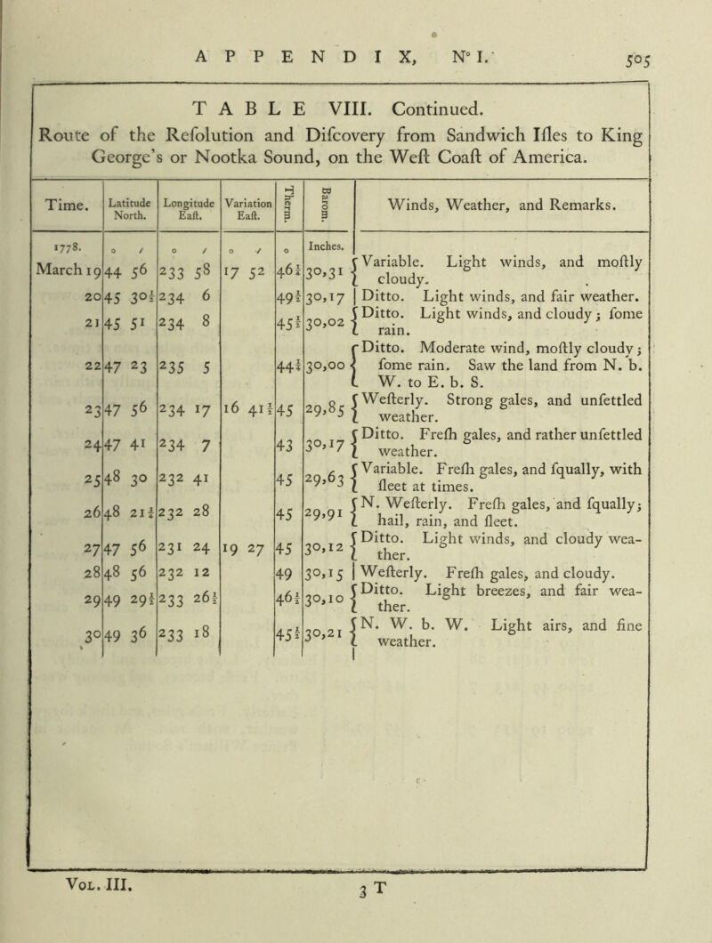 N“ 1/ APPENDIX, 505 TABLE VIII. Continued. Route of the Refolution and Difcovery from Sandwich liles to King George’s or Nootka Sound, on the Weft Coaft of America. Time. Latitude North. Longitude Eaft. Variation Eaft. Therm. Barom. 1778. 0 / 0 / 0 / 0 Inches. March 19 44 56 233 58 17 52 461 30^31 20 45 3of 234 6 49^ 30,17 21 45 51 234 8 45^ 30,02 22 47 23 235 5 44i 30,00 23 47 56 234 17 16 4if 45 29,85 24 47 41 234 7 43 30,17 25 48 30 232 41 45 29,63 26 48 21I 232 28 45 29,91 27 47 56 231 24 19 27 45 30,12 28 48 56 232 12 49 30*15 29 49 29! 233 261 461 30,10 3° % 49 36 233 18 45^ 30,21 Winds, Weather, and Remarks. W^riable. Light winds, and moftly cloudy. Ditto. Light winds, and fair weather. V Ditto. Light winds, and cloudy j fome L rain. rDitto. Moderate wind, moftly cloudy; < fome rain. Saw the land from N. b. L W. to E. b. S. fWefterly. Strong gales, and unfettled 1 weather. f Ditto. Frefh gales, and rather unfettled I weather. f Variable. Fre/li gales, and fqually, with 1 fleet at times. IN. Weflerly. Frefli gales, and fqually; 1 hail, rain, and fleet. I Ditto. Light winds, and cloudy wea- 1 ther. Weflerly. Frefli gales, and cloudy. C Ditto. Light breezes, and fair wea- I ther. IN. W. b. W. Light airs, and fine 1 weather. 3T VoL. III.