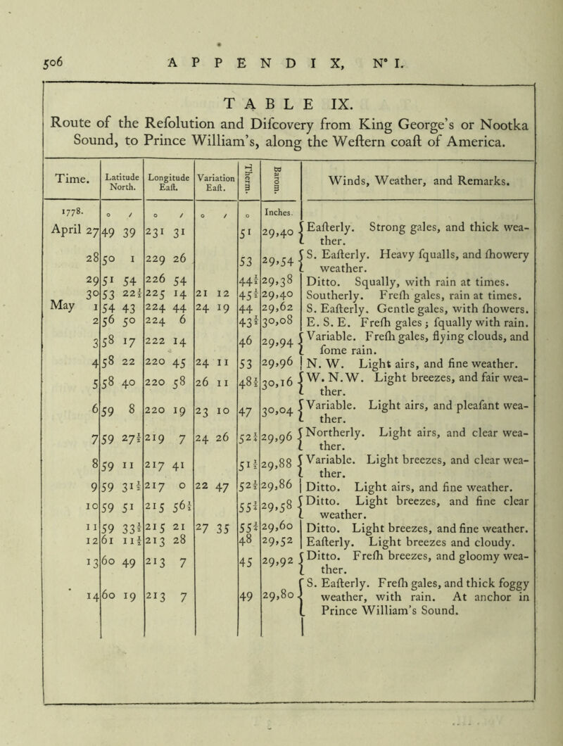 T A B L E IX. Route of the Refolution and Difcovery from King George’s or Nootka Sound, to Prince William’s, along the Weftern coaft of America. Time. Latitude North. Longitude Eaft. Variation Eaft. •f 3 td 0 3 Winds, Weather, and Remarks. 1778. 0 / 0 / 0 / 0 Inches. April 27 49 39 231 31 51 29,40 - Eafterly. Strong gales, and thick wea- I. ther. 28 50 I 229 26 53 29>54; iS. Eafterly. Heavy fqualls, and fhowery weather. 29 51 54 226 54 44f 29,38 Ditto. Squally, with rain at times. 30 53 225 14 21 12 45^ 29,40 Southerly. Frefh gales, rain at times. May I 54 43 224 44 24 19 44 29,62 S. Eafterly. Gentle gales, with fhowers. 2 56 50 224 6 43^ 30,08 E. S. E. Frefh gales j fqually with rain. 3 58 17 222 14 46 29,94 ^ Wariable. Frefli gales, flying clouds, and ' fome rain. 4 58 22 220 45 24 11 53 29,96 N. W. Light airs, and fine weather. 5 58 40 220 58 26 I I 481 30,16 ^ 1 W. N. W. Light breezes, and fair wea- ^ ther. 6 59 8 220 19 23 10 47 30,04 « Variable. Light airs, and pleafant wea- ther. 7 59 271 219 7 24 26 52I 29,96 1 'Northerly. Light airs, and clear wea- ther. 8 59 II 217 41 51^ 29,88 ' Variable. Light breezes, and clear wea- ther. 9 59 31^ 217 0 22 47 52f 29,86 Ditto. Light airs, and fine weather. 10 59 51 215 561 55^ 29,58 ^ 'Ditto. Light breezes, and fine clear weather. 11 59 33^ 215 21 27 35 SSi 29,60 Ditto. Light breezes, and fine weather. 12 61 Ilf 213 28 48 29,52 Eafterly. Light breezes and cloudy. 13 60 49 213 7 45 29,92 . 'Ditto. Frefh breezes, and gloomy wea- ^ ther. 60 19 29,80 , ' S. Eafterly. Frefh gales, and thick foggy 14 213 7 49 1 weather, with rain. At anchor in Prince William’s Sound.