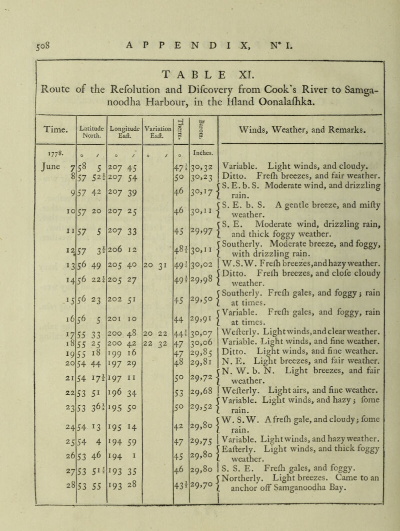 TABLE XI. Route of the Refolution and Difcovery from Cook’s River to Samga- noodha Harbour, in the I Hand Oonalafhka. Time. Latitude North. Longitude Eaft. Variation Eaft. Therm. Barom. 1778. 0 / . 0 / 0 / 0 Inches. June 7 58 5 207 45 47^ 3o>32 8 57 52f 207 54 50 30*23 9 57 42 207 39 46 30,17 10 57 20 207 25 46 30,11 11 57 5 207 33 45 29,97 12 « 57 3^ 206 12 481 30,11 13 56 49 205 40 20 31 491 30,02 14 56 22| 205 27 49^ 29,98 15 S6 23 202 51 45 29,50 16 56 5 201 10 44 29,91 17 55 33 200 48 20 22 44f 30,07 18 55 25 200 42 22 32 47 30,06 19 55 18 199 16 47 29,85 20 54 44 197 29 48 29,81 21 54 17^ 197 11 50 29,72 22 53 51 196 34 53 29,68 23 53 361 195 50 50 29,52 24 54 195 14 42 29,80 25 54 4 194 59 47 29*75 26 53 46 194 I 45 29,80 27 53 51I 193 35 46 29,80 28 53 55 193 28 43I 29,70 Winds, Weather, and Remarks. Variable. Light winds, and cloudy. Ditto. Frefh breezes, and fair weather. ■ S. E. b. S. Moderate wind, and drizzling rain. tS. E. b. S. A gentle breeze, and mifty 1 weather. tS. E. Moderate wind, drizzling rain, 1 and thick foggy weather, f Southerly. Moderate breeze, and foggy, i with drizzling rain, j W.S.W. Frefh breezes,and hazy weather. V Ditto. Frelh breezes, and clofe cloudy 1 weather. tSoutherly. Frefli gales, and foggy; rain i at times. (■Variable. Frefh gales, and foggy, rain f at times. Wefteriy. Light winds, and clear weather. Variable. Light winds, and fine weather. Ditto. Light winds, and fine weather. N. E. Light breezes, and fair weather. cN. W. b. N. Light breezes, and fair weather. Wefiierly. Light airs, and fine weather. (Variable. Light winds, and hazy; fome 1 rain. y W. S.W. Afrefli gale, and cloudy; fome 1 rain. I Variable. Light winds, and hazy weather. ( Eafierly. Light winds, and thick foggy I weather. ! S. S. E. Frelh gales, and foggy, y Northerly. Light breezes. Came to an i anchor off Samganoodha Bay.