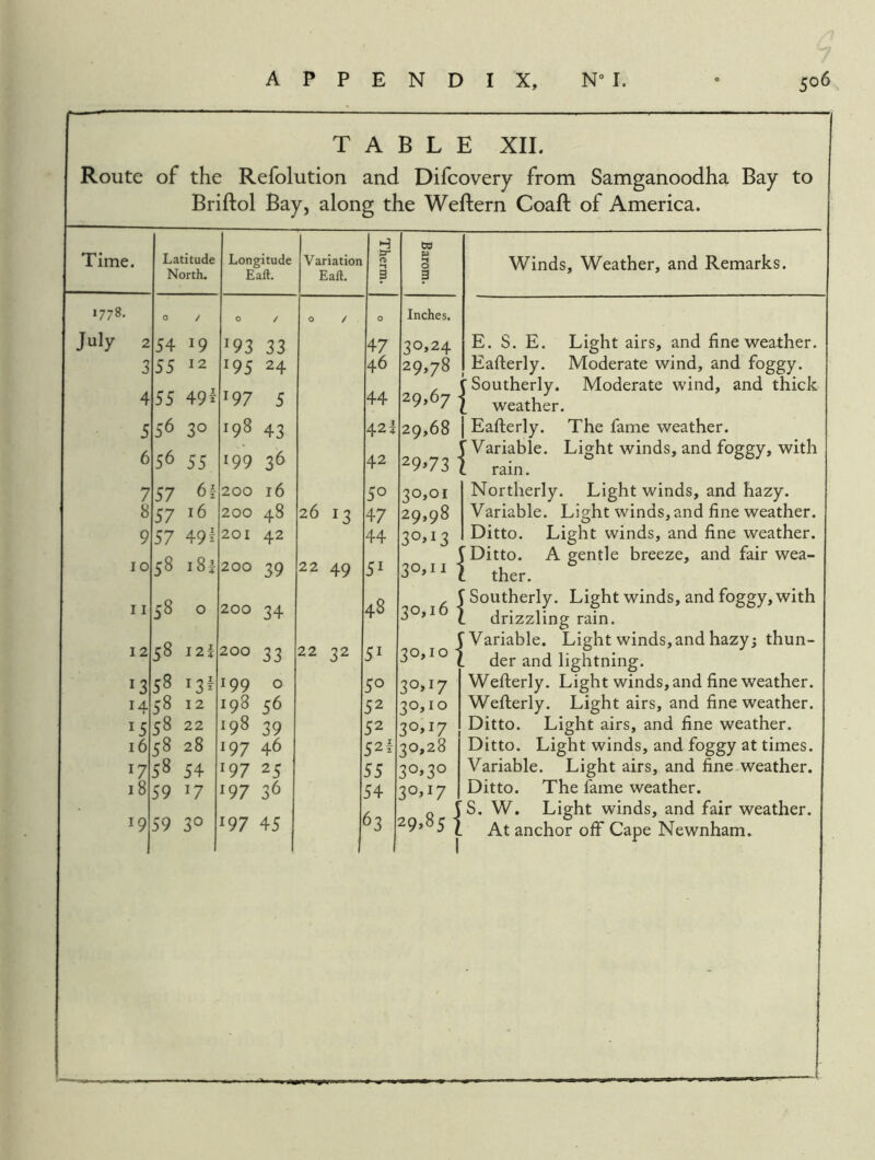 TABLE XIL Route of the Refolution and Difcovery from Samganoodha Bay to Briftol Bay, along the Weftern Coaft of America. Time. 1778. July . Latitude North. Longitude Eaft. Variation Eaft. Therm. Barom. 0 / 0 / 0 / 0 Inches. 2 54 19 193 33 47 30,24 3 55 12 195 24 46 29,78 4 55 49^ 197 5 44 29,67 5 56 30 198 43 42I 29,68 6 56 55 199 36 42 29^73 7 57 200 16 50 30,01 8 57 16 200 48 26 13 47 29,98 9 57 49i 201 42 44 30^13 10 00 1—1 00 200 39 22 49 51 30,11 11 58 0 200 34 48 30,16 12 58 I2i 200 33 22 32 51 30,10 13 58 >31 199 0 50 30,17 14 58 12 198 56 52 30,10 15 58 22 198 39 52 30,17 16 58 28 197 46 52i 30,28 17 58 54 197 25 55 3o»3o 18 59 17 197 36 54 30,17 19 59 30 197 45 63 29,85 Winds, Weather, and Remarks. E. S. E. Light airs, and fine weather. Eafterly. Moderate wind, and foggy, j Southerly. Moderate wind, and thick I weather. j Eaflerly. The fame weather. V Variable. Light winds, and foggy, with L rain. Northerly. Light winds, and hazy. Variable. Light winds, and fine weather. Ditto. Light winds, and fine weather. I Ditto. A gentle breeze, and fair wea- t ther. 5 Southerly. Light winds, and foggy, with 1 drizzling rain. 'Wariable. Light winds, and hazy; thun- der and lightning. Wefterly. Light winds, and fine weather. Wefterly. Light airs, and fine weather. Ditto. Light airs, and fine weather. Ditto. Light winds, and foggy at times. Variable. Light airs, and fine weather. Ditto. The fame weather. S. W. Light winds, and fair weather. At anchor off Cape Newnham.