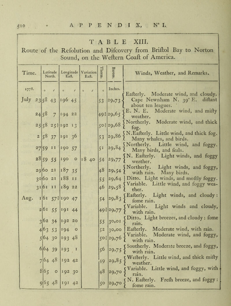 5^0 r TABLE XIII. Route of the Refolutioii and Difcovery from Briftol Bay to Norton Sound, on the Weftern Coafh of America. Time. Latitude North. Longitude Eaft. Variation Eaft. Therm. Barom. 1778. 0 / 0 / 0 / 0 Inches. July 23 58 43 196 45 53 29>73 24 58 7 194 22 49 i 29,65 25 58 25^ 192 13 5oi 29,68 2 58 37 191 36 53 29,86 27 59 11 190 57 51 29,84 28 59 55 190 0 0 00 54 29.77 29 60 21 187 35 48 29.54 3° 60 21 188 11 55 29,64 31 61 11 I 89 22 46 29,58 Aug. I 61 57^ 190 47 54 29.83 2 61 55 19I 44 49^ 29,77 3 62 34 192 20 55 30,01 4 63 53 194 0 52 0 0 0 rn 5 64 30 193 48 5oi 29,76 6 64 39 193 I 56 29.75 7 64 48 192 42 49 29,85 8 65 0 192 30 48 29,70 r — . .ii- 9 65 48 191 42 50 29,70 Winds, Weather, and Remarks. {Eafterly. Moderate wind, and cloudy. Cape Newnham N. 39“ E. diflant about ten leagues. E. N. E. Moderate wind, and mifty weather. Northerly. Moderate wind, and thick fog- N.Eaflerly. Little wind, and thick fog. Many whales, and birds. IN. Eallerly. Light winds, and foggy I weather. V Northerly. Light winds, and foggy. j . ... .....V., ...... — L ther. I Eafterly. Light winds, and cloudy : 1 fome rain. I Variable. Light winds and cloudy. i ram. i Variable. Moderate wind, and foggy. :ain. I Southerly. Moderate breeze, and foggy, 1 with rain. t Wefterly. Little wind, and thick mifty i weather. (■Variable. Little wind, and foggy, with i rain. c N. Eafterly. Frefti breeze, and foggy : / fome rain.