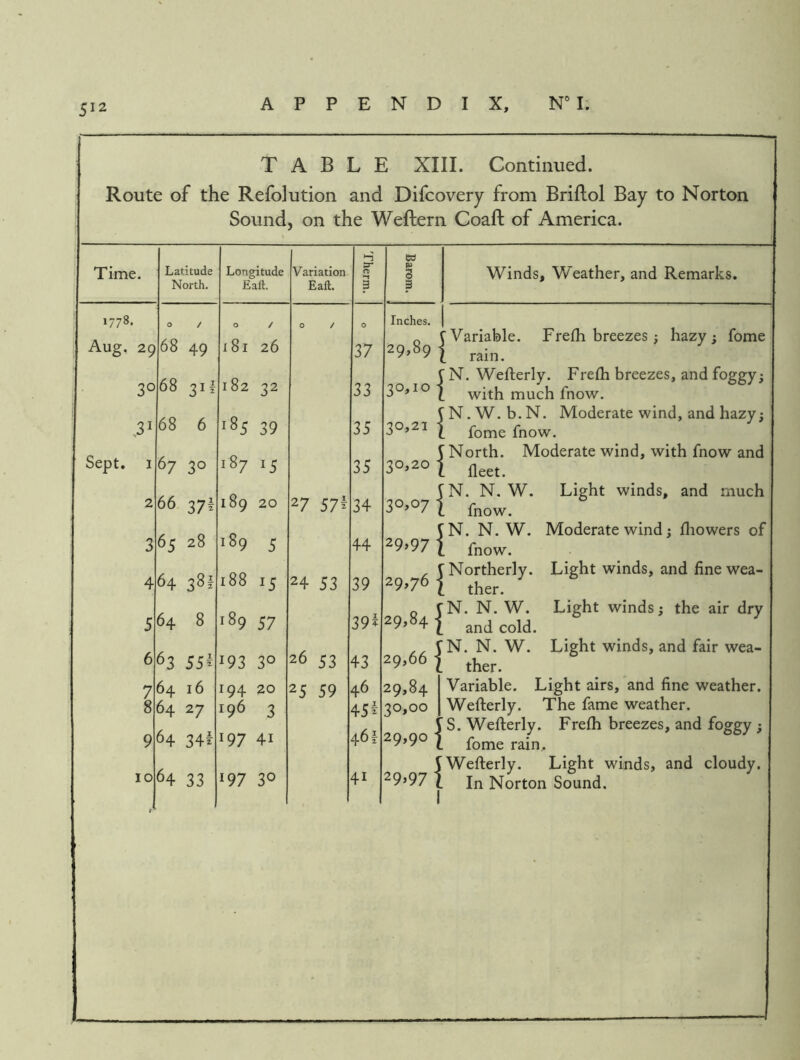 TABLE XIII. Continued. Route of the Refolution and Difcovery from Briftol Bay to Norton Sound, on the Weftern Coaft of America. Time. 1778. Aug. 29 Latitude North. Sept. 30 I 7 8 9 10 68 49 68 31I 68 6 67 30 66 37i 65 28 464 381 564 8 663 55I 64 16 64 27 64 34i 64 33 Longitude Ealt. 181 26 182 32 '85 39 18715 189 20 1S9 5 188 15 189 57 193 30 194 20 196 3 197 41 197 30 Variation Eaft. 27 57^ 24 53 26 5 53 59 37 33 35 35 34 44 39 39^ 43 46 45^ 461 41 w 3 3 Winds, Weather, and Remarks. Inches. „ t Variable. Frefh breezes ; hazy: feme 9-89 I rain. t N. Wefterly. Frefh breezes, and foggy; 1 with much fnow. jN.W.b.N. Moderate wind, and hazy; 30?21 I fome fnow. V North. Moderate wind, with fnow and S N. N. W. Light winds, and much 3°>^7l fnow. N. N. W. Moderate wind; fliowers of 29 .97 i fnow. , V Northerly. Light winds, and line wea- ^9.76 I ther. . tN. N. W. Light winds; the air dry ^9.841 and cold. _ f N. N. W. Light winds, and fair wea- ^9>66| ther. 29,84 I Variable. Light airs, and fine weather. 30,00 I Wefterly. The fame weather. V S. Wefterly. Frelh breezes, and foggy ; 29,90 fome rain.. V Wefterly. Light winds, and cloudy. 29>97 I In Norton Sound.