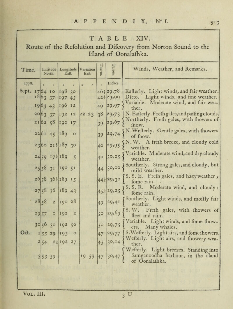 T A Route of the Refolution and I {land B L E XIV. Difcovery from Norton Sound to the of Oonalafhka. Time. Latitude North. Longitude Eaft. Variation Eaft. Therm. Barom. 1778. 0 / 0 0 / 0 Inches. Sept. 17 64 10 198 30 4.6 i 29,78 18 63 37 197 45 42i 29,90 19 63 43 196 12 49 29>97 20 63 37 192 12 22 23 38 29>73 21 62 58 190 17 39 29,67 22 61 45 189 0 39 29,74 23 60 2ii I 87 30 40 29>95 24 59 17^ 189 5 40 3o>25 25 58 31 190 51 44 30,00 26 58 361 189 15 44i 29,30 27 58 36 189 43 45i 29,25 28 58 2 190 28 49 29,41 29 57 0 192 2 50 29,69 30 56 30 192 50 50 29^75 Odl. I 55 29 193 0 47 29>77 2 54 2f 192 27 45 30,14 3 53 59 19 59 47 30’47 Winds, Weather, and Remarks. Eafterly. Light winds, and fair weather. Ditto. Light winds, and fine weather. I Variable. Moderate wind, and fair wea- 1 ther. 1 fnow. N.Wefterly. Gentle gales, with fhowers of fnow. N. W. A frelh breeze, and cloudy cold weather. t Variable. Moderate wind,and dry cloudy 1 weather. 5 Southerly. Strong gales, and cloudy, but 1 mild weather. t S. S. E. Freih gales, and hazy weather ; 1 fome rain. • tS. S. E. Moderate wind, and cloudy : 1 fome rain. C Southerly. Light winds, and mofi:ly fair 1 weather. tS.W. Frelh gales, with fhowers of 1 fleet and rain. 5 Variable. Light winds, and fome fhow- 5 Weflerly. Light airs, and fhowery wea- 1 ther. f Weflerly. Light breezes. Standing into 'I Samganoodha harbour, in the ifland L of Oonalaflika. 3 u VoL. JIl.
