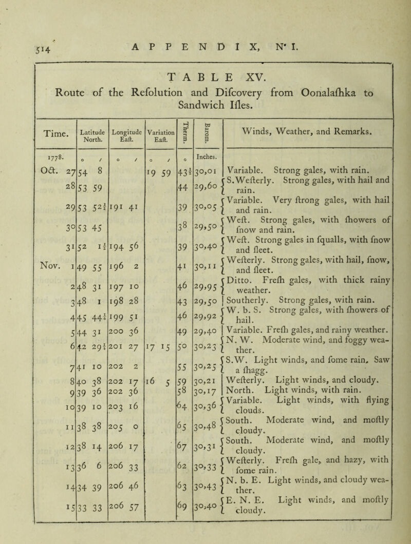 5H TABLE XV. Route of the Refolution and Difcovery from Oonalafhka to Sandwich Ides. Time. 1778. Latitude North. Longitude Eaft. Variation Eaft. Therm. Barom. 0 / 0 / 0 / 0 Inches. 27 54 8 19 59 43^ 30,01 28 53 59 44 29,60 29 53 52f I9I 41 39 00 0 0 30 53 45 38 29,50 1 31 52 i| 194 56 39 30,40 1 I 49 55 196 2 41 30,11 1 2 48 31 197 10 46 29.9s { 3 48 I 198 28 43 29,50 ! 4 45 44i 199 51 46 29,921 5 44 31 200 36 49 29,401 r 6 42 29I 201 27 17 15 50 30^23 1 7 41 10 202 2 55 3°.2S { 8 40 3^ 202 17 5 59 30,21 1 9 39 36 202 36 58 3o>i7 1 10 39 10 203 16 64 30*36 1 11 38 38 205 0 65 30,48 1 12 38 14 206 17 67 30*31 { 13 36 6 206 33 62 30*33 { 14 34 39 206 46 63 30*43 { 15 33 33 206 57 69 30,40 1 Winds, Weather, and Remarks. Variable. Strong gales, with rain. S.Wefterly. Strong gales, with hail and rain. Variable. Very ftrong gales, with hail and rain. Weft. Strong gales, with ftiowers of fnow and rain. Weft. Strong gales in fqualls, with fnow and fleet. Wefterly. Strong gales, with hail, fnow, and fleet. Ditto. Frefh gales, with thick rainy weather. Southerly. Strong gales, with rain. W. b. S. Strong gales, with fhowers of hail. Variable. Frefli gales, and rainy weather. N. W. Moderate wind, and foggy wea- ther. S.W. Light winds, and fome rain. Saw a fliagg. Wefterly. Light winds, and cloudy. North. Light winds, with rain, ariable. Light winds, with flying clouds. )uth. Moderate wind, and moftly cloudy. )uth. Moderate wind, and moftly N. b. E. Light winds, and cloudy wea- ther. E. N. E. Light winds, and moftly cloudy.
