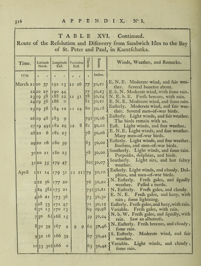 T A B L E XVI. Continued. Route of the Refolution and Difcovery from Sandwich Ides to the Bay of St. Peter and Paul, in Kamtfchatka. Time. Latitude Longitude Variation ro b3 P •n 0 Winds, Weather, and Remarks. North. Eaft. Eaft. 3 3 1779. 0 / 0 / 0 / 0 Inches. March 21 20 37 192 13 11 26 ; 11 30,21 j E. N. E. Moderate wind, and fair wea- ther. Several bonetos about. 22 20 27 190 44 77 30^23 E. b. N. Moderate wind, with fome rain. 23 19 58 188 22 II 51 78 30,24 N. E. b. E. Frefii breezes, with rain. 24 19 56 186 0 3i 30,21 E. N, E. Moderate wind, and fome rain. 25 19 58 184 12 11 14 80 30,18 ■ Eaflerly. Moderate wind, and fair wea- ther. Several men-of-war birds. 26 19 48 183 9 79f 30,16 ■ ’ Eafterly. Light winds, and fair weather. ‘ The birds remain with us. 27 19 49^ 182 29 12 8 81 30,10 Eaft. Light winds, and fine weather. 28 20 6 181 23 78 30,06 1 E. N.E. Light winds, and fine weather. !. Many men-of-war birds. 29 20 16 180 59 83 00 ^ Light winds, and fine weather. ^ * i Boobies, and men-of-war birds. 30 20 21 180 25 78 30,00 \ Southerly. Light winds, and fome rain. 1 Porpoifes, dolphins, and birds. 31 20 35 179 47 8of 30,07 t Southerly. Light airs, and hot fultry i weather. April I 21 14 179 31 II 21 1 79 30,10 I Eafterly. Light winds, and cloudy. Dol- 1 phins, and men-of-war birds. 2 22 36 177 20 76 30,20 5 N. Eafterly. Frefh gales, and fqually 1 weather. Faffed a turtle. 3 24 381 175 21 75^ 30,21 1 N. Eafterly. Frefh gales, and cloudy. 4 26 21 173 36 73 JE. N. E. Frefh gales, and hazy, with I. rain ; fome lightning. 5 2B 33 171 47 71 30,12 Eafterly. Frefh gales,and hazy,with rain. 6 30 13 170 13 69 29,98 Variable. Frefh gales, with rain. 7 30 65 168 15 59 30*24 (N. b. W. Frefli gales, and fqually, with 1 rain. Saw an albatrofs. ^30 39 167 4 9 9 62 a6 Eafterly. Freih breezes, and cloudy; 1 fome rain. c )32 16 166 39 67 30*42 rS. Eafterly. Moderate wind, and fair 1 weather. 1C 533 30' 166 0 63 30*42 CVariable. Light winds, and cloudy;