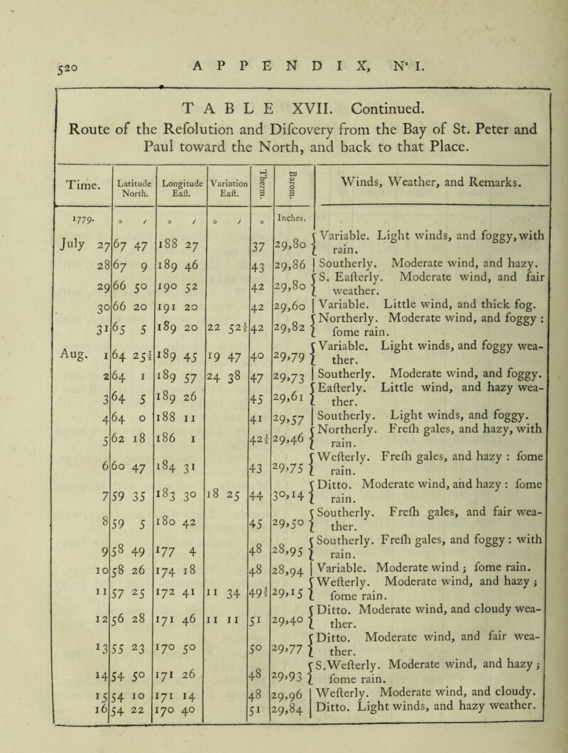TABLE XVII. Continued. Route of the Refolution and Difcovery from the Bay of St. Peter and Paul toward the North, and back to that Place. Time. Latitude North. Longitude Eaft. Variation Eaft. Therm. Barom. >779- 0 / 0 / 0 / 0 1 Inches, j July 27 67 47 M 00 00 37 29,80 1 28 67 9 189 46 43 29,86 1 r 29 66 50 190 52 42 29,80 1 30 66 20 I9I 20 42 29,60 1 r 31 65 5 189 20 22 52I 42 29,82 1 Aug. I 64 251 189 45 19 47 40 29,79 { 2 64 I ^^9 57 24 38 47 29,73 1 3 64 5 189 26 45 29,61 1 4 64 0 188 II 41 29,57 1 5 62 18 186 I 42r 29,46 1 6 60 47 184 31 43 29.75 { 7 59 35 183 30 18 25 44 30,14! 8 59 5 180 42 45 29,50 1 9 58 49 177 4 48 28,95 { 10 58 26 00 48 28,94 1 11 57 25 172 41 II 34 49^ 29.15 { 12 56 28 171 46 II II 51 29,40 I 13 55 23 170 50 50 29,77 { I7I 26 48 29,93 { 15 54 10 I7I 14 48 29,96 1 16 54 22 170 40 51 29,84 Winds, Weather, and Remarks. rain. rain. rain. V Ditto. Moderate wind, and hazy : fome rain.