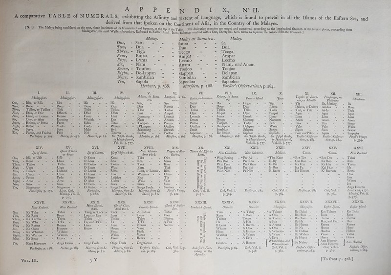 A comparative TABLE of NUMERALS, exhibiting the Affinity and Extent of Language, which is found to prevail in all the Iflands of the Eaftern Sea, and [N. B. derived from that fpoken on the Continent of Afia, in the Country of the Malayes. The Malaye being confidered as the root, three fpecimens of its Numerals Hand feparate, at the top of the Table. The derivative branches are ranged and numbered, according to the longitudinal fituatlon of the feveral places, proceeding from Madagafcar, the molt Weftern boundary, Eaftward to Eafter Ifland. In the Inftajices marked with a Star, liberty has been taken to feparate the Article from the Numeral.] One, Two, Three, Four, Five, Six, Seven, Eight, Nine, Ten, Malay. Satu Dua - Tiga Enpat Lyma Nam Toufou De-lappan Sambalan Sapola Herbert, p. 368. L IL III. IV. Madagafcar. Madagafcar. Madagafcar. Madagafcar. One, - Iflee, or Efla Efer liTo - - - life Fwo, - Rooe - - Rooa Tone Rica Fhrec, - Tulloo, or Tailloo - Talu Tello - Tellou Four, - Efax, or Efar Effutchi - EfFad EfFats Five, - Lime, or Leman - Deeme Fruto Limi Six, - One, or Aine Eanning Woubla Ene - - _ Seven, - Heitoo, or Petoo Feeto Sidda Titou Eight, - Balloo - - Varlo Foulo Walou Nine, - Seeva ~ - Seve Malo Sivi Ten, - Foroo, andYooXoo Folo Nel Tourou Parkinfon, p. 205. Drury, p. 457. Herbert, p. 22, Sir yfph Banks, Oncy 7hree^ Four^ Five., Sixy Seven, Eight, Nine, Fen, XIV. Ijle of Savu. IfTe, or Ulle - Rooe - - - T ulloa Uppa - - - Lumee Unna - - - Petoo Aroo - - - Saio _ - _ Singooroo Parkinfon, p. 170. XXVII. Nao 'Zealand, XV. If and of Savu or Savoo. UlTe Lhua Tullu Uppa Lumme Unna Pedu Arru Saou Singooroo - Lieut, Cook, Hawktf. Vol. iii. P* 703- XXVIII. New Zealand. XVI. Ife of Ceram. O Eeuta O Looa - O Toloo O Patoo - O Leema O Loma O Peeto O Aloo O Teeo O Pooloo Parkinfon, p. 200. XXIX. Horn Ifands. 1616. Malay at Sumatra. Satoo - - - Duo Teego Ampat Leemo Anam Toojoo Slappan Sambilan Sapooloo Marjden, p. i68. Malay. Sa Dua Teega Ampat Leema Nam, and Anam Toojoo Delapan Sambelan Sapooloo Forjier's Obfervations, p. 284. Vol. iii. p. 777. XVII. IfeofMofes. 1616. Kaou Roa Tolou Wati Rima Eno Lvijtfou Eialou Siwa Sanga Poulo Herrera, from Le Maire, p. 82. XXX. Jfe of Cocos. Anno 1616. V. Acheen, in Suma- tra. Sah, Dua TIoo Paat Leemung - Nam Too-joo D’Lappan Sakoorang - - Saploo Marfden, p. i68. XVIII. New Guinea. Anno 1616. Tika Roa Tola Fatta Lima, or Liman - Wamma Fita Wala Siwa Sanga Foula Herrera, from Le Maire, p. 8i. XXXI. Friendly Ifands. One, _ KaTahe - - Tahai Tacij, ^rTaci - Taci A Tahaw Two, - Ka Rooa Rooa Loua, or Loa Loua Looa Three, - Ka Tarroa Toroa Tolou Tolou Toloo Four, _ KaWha T’Fa - Fz,andD’F^ Fa T’Fa Five, - Ka Reema Reema Lima Lima Neema Six, - Ka Onoo Honnoo Houw Houno Vano Seven, - Ka Wheetoo W iddoo Fitou Fidda Eight, - Ka Warroo Warroo - ' - - Walou V aroo me. - Ka Eeva Heeva - Ywou Heeva Ten, - Kaca Haowroo Anga Horro Onge Foula Onge Foula Ongofooroo Parkinfon, p. 128. Fonder, p. 284. Herrera, from Lc Maire, p. 81. Herrera, from Le Maire, p. 81. Forfer’s Obj vat. p. 284. VI. Lampoon, in Su- matra. Sye - - - Rowah . - T ulloo Ampah Leemah Annam Peetoo Ooalloo Seewali Pooloo Marfden, p. 168. XIX. Pappua of New Guinea. Ofer Serou Kior Tiak Rim Onim Tik ■War Siou Samfoor ForefVs Voyage, p. 402. XXXII. If and of Amfer- dam. Tahae Eooa Tooroa A Faa Neema Cook, Vol. ti. p. 364- vn. Batta, in Sumatra. Sadali Duo Toloo Opat Leemah Onam Paitoo Ooalloa Seeah Sapooloo Marfden, p. 168. VIII. Rejang, in Suma- tra. Do Dooy Tellou M-pat Lema Noom Toojooa De-lapoon Sembilan De Pooloo Marfden, 168 IX. Princes If and. Hegie Dua Tollu Opat Limah Gunnap Tudju Delapan Salapan Sapoulo Sir yofph Banks, in Hawkefworth, Vol. iii. p. 777. X. fava. Sigi Lorou Tullu Pappat Limo Nunnam Petu Wolo Songo Sapoulo Sir Jofeph Banks, in Hawkfworth, Vol. iii. p. 777. XI. Fagales of Leuco- nia, or Manilla. Yfa Dalava, or Dalova Tati, fir Ytlo Apat Lima Anim Pito Valo Siyam Polo and Pobo - Forfer*s Ohferva- tions, p. 284. XII. Pampangos, or Philippine, Ifa, Metong Ad-dua At-lo Apat Lima Anam Pitii Valo Siam Apalo Fo}fer*s Olferva- tioHs, p. 284. XIII. Mindanao. Ifa Daua Tulu Apat Lima Anom Petoo Walu Seaow Sanpoolu Foref^s Voyage, P- 399- XX. Tierra del Efpiritu Santo. H 3 Cook, Vol. ii, p. 91. XXXIII. Sandzuich Ifands, H AnderfotCs Voca- bulary, in this Appendix. Vol. III. XXI. XXII. XXIII. XXIV. XXV, XXVI. New Caledonia. New Caledonia. Malicolo. Tanna. Tanna. New Zealand. *Wag Eeaing *Par Ai - *Tfee Kaee *Rct Tee *Rcc Dec Tahai Wa Roo Par Roo E-Ry Car Roo - Ka Roo Rua Wat Eeen Par Ghen E-Rei Ka Har - - Ka Har 'Forou Wat Baeek Par Bai E-Bats Ka Fa Kai Phar - Ha Wan Nim Pa Nim E-Reem Ka Rirrom K’ Rccrum Roma - - - - - Ono Ifn. I I I 1 I I I 1 j ,ru W arou - - Iva - - - - Anga Hourou Lieut. Cook, 1770 Ilawkef Vol. iii Cook, Vol. ii. Forfer, p. 284. Cook, Vol. ii. Forfer, p. 284. Cmk, Vol. ii. p. 364. p. 364. p- 364' P- 475- XXXIV. XXXV. XXXVI. XXXVII. xxxvin. XXXIX. Otaheite. Otaheite. Marquifiis. Marquifis, Eafer If and. Eafer If and. Tohe *A Tahay *A Tahaee Bo Dahai - Kat Tahaee Ko 'Fohai Rooa E Rooa A Ooa Bo Hooa - Rooa Rooa Torhoa Toroo A Toroa Bo Dooo 'Foroo T oroo Ha A Haa A Faa Bo Ha Haa, and Faa Haa II Lemi E Reema - A Aeema - Bo Heema Reema Reema Whaine A Ono A Ono Bo Na Honoo I lono Hitoo A Heitoo A Wheetoo Bo Hiddo© Hcedoo Hiddoo Wallhoa A Waroo A Waoo Bo Wahoo Varoo Varoo Iva A Eeva A Eeva Bo Heeva - Heeva Heeva Hoolhoa A Hooroo - - f Whannahoo, and ^ J Whannahooe. < f Bo Nahoo - 1 f Atta Hooroo 1 Anna Hooroo 5* Ana Hooroo Parkinfon, p. 64. Cook, Vol. ii. Cook, Vol. ii. “ ForfeFs Ohfer- Cook, Vol. ii. p. 364. Forfer's Ohfr- p. 346. p. 364. valions, p. 284. vations, p. 284. [To front p. 1—1 CO