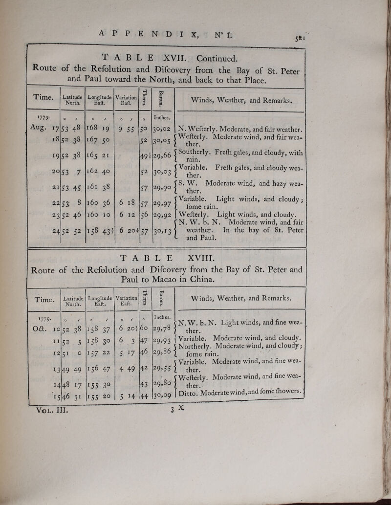 5^1 TABLE XVII. Continued. Route of the Refolution and Difcovery from the Bay of St. Peter Time. Latitude North. Longitude Eaft. Variation Eaft. Therm. Barom. Winds, Weather, and Remarks. 1779- 0 / 0 / 0 / 0 Inches. Aug. 17 53 48 168 19 9 55 50 30,02 N. Weflerly. Moderate, and fair weather. 18 52 38 167 50 52 30>05 ■ ■ Wefterly. Moderate wind, and fair wea- !. ther. 19 52 38 165 21 491 29 66 Southerly. Freih gales, and cloudy, with 20 53 7 162 40 52 30,03 [Variable. Frefh gales, and cloudy wea- !. ther. 21 53 45 161 38 57 29,90 [S. W. Moderate wind, and ha2y wea- [ ther. 22 53 8 160 36 6 18 57 29,97 [Variable. Light winds, and cloudy; 1 fome rain. 23 52 46 160 10 6 12 56 29,92 j Wefterly. Light winds, and cloudy. rN. W. b. N. Moderate wind, and fair 24 52 52 158 43f 6 20| 57 3o>i3' 1 weather. In the bay of St. Peter - and Paul. T A B L E XVIII. Route of the Refolution and Difcovery from the Bay of St. Peter and Paul to Macao in China. Time. Latitude Longitude Variation tr O) •-t W p 0 Winds, Weather, and Remarks. North. Eaft. Eaft. 3 3 1779- '0 / 0 / 0 f 0 Inches. 29,78 ^ : N. W. b. N. Light winds, and fine wea- Odt. 10 52 38 CO 6 20f 60 ' ther. 11 12 52 5 51 0 158 30 157 22 6 3 5 ^7 47 46 29’93 29,86 ■ Variable. Moderate wind, and cloudy. 1 Northerly. Moderate wind, and cloudy,- L fome rain. 156 47 [ Variable. Moderate wind, and fine wea- 1.3 49 49 4 49 42 29>55 ' ther. 14 48 17 155 30 43 29,80• [ Wefterly. Moderate wind, and fine wea- ! [ ther. 15 46 31 155 20 5 H 44 30,09 1 Ditto. Moderatewind, and fome Ihowers.; 3 X VoL. III.