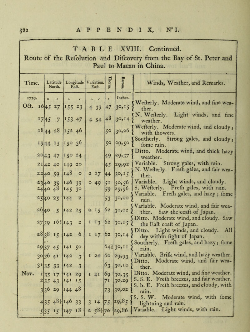 TABLE XVIII. Continued. Route of the Refolution and Difcovery from the Bay of St. Peter and Paul to Macao in China. Time. Latitude North. Longitude Ealt. Variation. Eaft. Therm. tw i 1779. 0 / 0 / 0 / 0 Inches. Odt. 16 45 27 155 23 4 39 47 30>I5; 17 45 7 153 47 4 54 48 3o»h] 18 CO d 152 46 50 30,26 ] 19 44 15 150 36 50 29,50 ] 20 43 47 150 24 49 29>37 1 21 42 40 149 20 45 29,92 r 22 40 59 148 0 2 27 44 30*15 23 40 35 146 39 0 49 51 30,36 24 40 48 145 30 59 29,96 25 40 25 T44 2 53 30,00; 26 40 5 142 25 0 15 62 30,02 { 27 39 143 2 I 13 62 30,151 28 3815 142 6 I 17 62 30,14 { 29 37 45 141 50 64! 30,11 { 30 36 41 H2 3 I 20 60 29,931 31 35 33 H2 3 63 30,101 Nov. 1 35 17 141 29 I 41 69 30,351 2 35 43 141 15 71 30,291 3 36 29 144 48 73 30,021 4 35 48i 146 33 3 H 75 29,85 { 35 15 147 18 2 581 70 29,86 1 Winds, Weather, and Remarks. N. Wefterly. Light winds, and fine weather. fome rain. Variable. Strong gales, with rain. N. Wefterly. Frefii gales, and fair wea- ther. Variable. Light winds, and cloudy. S. Wefterly. Frefti gales, with rain. Variable. Frefti gales, and hazy j fome rain. Light winds, and cloudy. All S. b. E. Frefti breezes, and cloudy, with rain. S. W. Moderate wind, with fome lightning and rain.