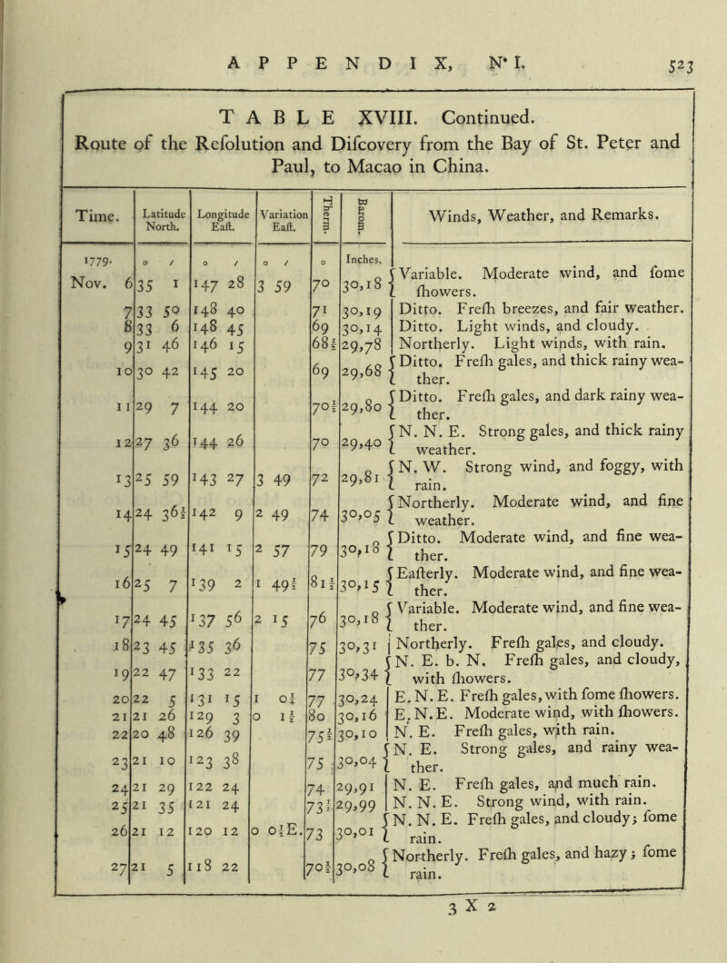 TABLE XVIII. Continued. Route of the Refolution and Difcovery from the Bay of St. Peter and Paul, to Macao in China. Time. Latitude North. Longitude Eaft. Variation Eaft. Therm. Barom. 1779- 0 / 0 / 0 / 0 Inches. Nov. 6 35 I 147 28 3 59 70 0 00 7 33 50 148 40 71 30,19 8 33 6 148 45 69 30,14 9 31 46 146 15 68f 29,78 10 30 42 145 20 69 29,68 11 29 7 144 20 70 f 29,80 12 27 36 I 44 26 70 29,40 13 25 59 H3 27 3 49 72 29,81 H 24 361 142 9 2 49 74 0 0 24 49 141 15 2 57 79 30,18 16 25 7 139 2 I 49i 81 f 3o»i5 r 17 24 45 ‘37 56 2 15 76 30,18 18 23 45 , •^35 36 75 30^31 19 22 47 133 22 77 30^34 20 22 5 ^31 15 I oi 77 30^24 21 21 26 129 3 0 If 80 30,16 22 20 48 126 39 75^ 30,10 23 21 10 123 38 75 30,04 24 21 29 122 24 74 29,91 25 21 35 121 24 73^ 29^99 26 21 12 120 12 D OfE.' 73 30,01 27 21 5 118 22 1 70 f 30,08 Winds, Weather, and Remarks. y Variable. Moderate wind, and fbme fhowers. Ditto. Frefh breezes, and fair weather Ditto. Light winds, and cloudy. Northerly. Light winds, with rain. ''Ditto, Fre£h gales, and thick rainy wea- L ther. I Ditto. Frefli gales, and dark rainy wea- i ther. |N. W. Strong wind, and foggy, with I rain. I Northerly. Moderate wind, and fine I weather. I Ditto. Moderate wind, and fine wea- 1 ther. S Elderly. Moderate wind, and fine wea- S Variable. Moderate wind, and fine wea- I ther. Northerly. Frefh gales, and cloudy. N. E. b. N. Frefh gales, and cloudy, with fhowers. E. N. E. Frefh gales, with fome fhowers. E. N. E. Moderate wind, with fhowers. N. E. Frefh gales, w^th rain. 1 IN. E. Strong gales, and rainy wea- 1 ther. I N. E. Frefh gales, apd much rain. I N. N. E. Strong wind, with rain. IN. N. E. Frefh gales, and cloudy; fome I rain. S Northerly. Frefh gales, and hazy; fome 3 X a