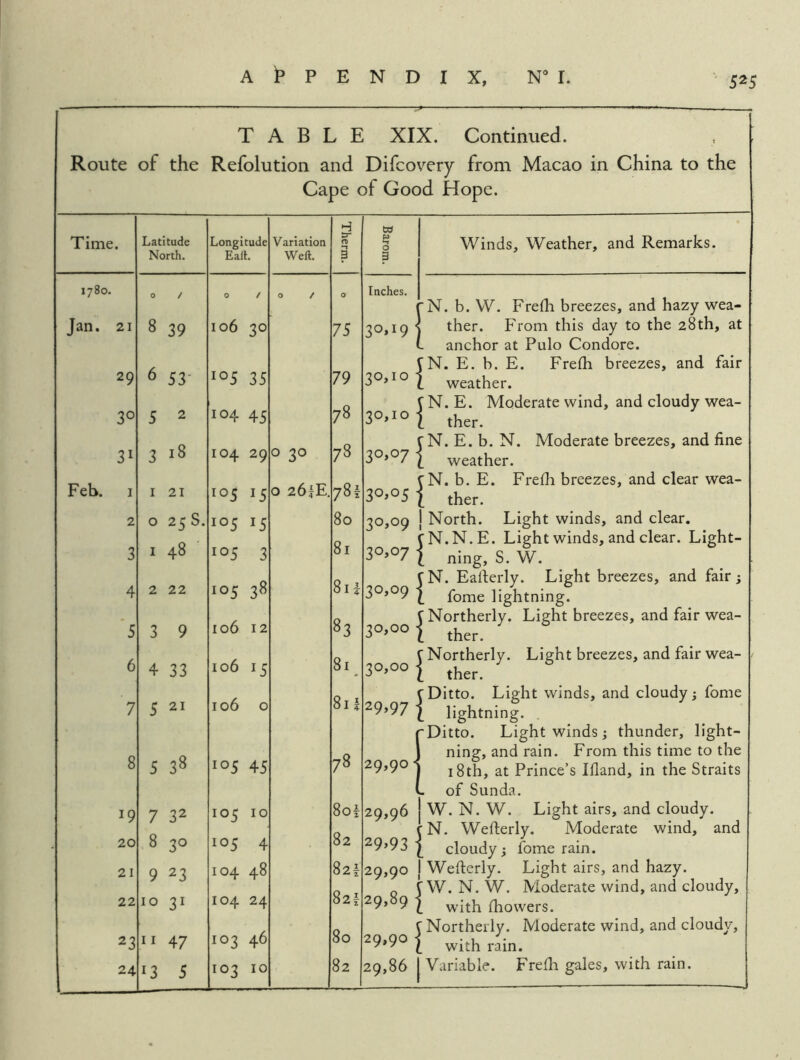 TABLE XIX. Continued. Route of the Refolution and Difcovery from Macao in China to the Cape of Good Hope. Time. Latitude North. Longitude Ball. Variation Weft. Therm. Barom. 1780. 0 / 0 / 0 / 0 Inches. Jan. 21 8 39 106 30 75 30,19 29 6 53- 105 35 79 30,10 30 5 2 104 45 78 30,10 31 3 18 104 29 0 30 78 30,07 Feb. I I 21 105 15 0 26iE. 78i 30*05 2 0 25 S. 105 15 80 30,09 3 I 48 ■ 105 3 81 30,07 4 2 22 105 3^ 81 1 30,09 5 3 9 106 12 83 30,00 6 4 33 106 15 81^ 30,00 7 5 21 106 0 00 29>97 8 5 38 105 45 78 29,90 19 7 32 105 10 8of 29,96 20 8 30 105 4 82 29*93 21 9 23 104 48 821 29,90 22 10 31 104 24 82! 29,89 23 11 47 103 46 80 29,90 24 13 5 103 10 82 29,86 Winds, Weather, and Remarks. 'N. b. W. Frefh breezes, and hazy wea- ther. From this day to the 28th, at anchor at Pulo Condore. N. E. h. E. Frefh breezes, and fair weather. N. E. Moderate wind, and cloudy wea- ther. N. E. b. N. Moderate breezes, and fine weather. N. b. E. Frefii breezes, and clear wea- ther. North. Light winds, and clear. N.N.E. Light winds, and clear. Light- ning, S. W. N. Eafierly. Light breezes, and fair; fome lightning, t Northerly. Light breezes, and fair wea- 1 ther. t Northerly. Light breezes, and fair wea- 1 ther. I Ditto. Light winds, and cloudy; fome lightning. . Ditto. Light winds; thunder, light- ning, and rain. From this time to the 18th, at Prince’s Hand, in the Straits of Sunda. W. N. W. Light airs, and cloudy. N. Weflerly. Moderate wind, and cloudy; fome rain. Wefterly. Light airs, and hazy. W. N. W. Moderate wind, and cloudy, with (bowers.