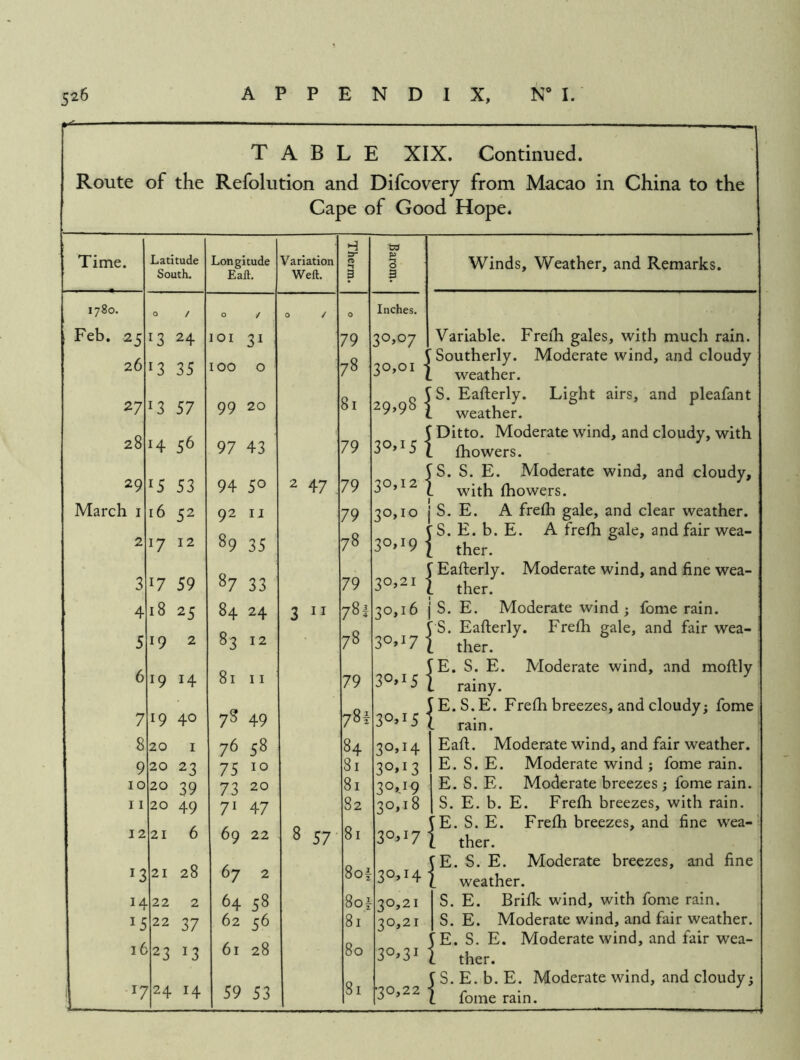 TABLE XIX. Continued. Route of the Refolution and Difcovery from Macao in China to the Cape of Good Hope. Time. 1780. Feb. 25 26 27 28 29 March i 3 4 5 6 7 8 9 10 11 12 13 14 15 16 Latitude South. 7 13 24 13 35 13 57 14 56 15 53 16 52 17 12 17 59 18 25 19 2 19 14 19 40 20 I 20 23 20 39 20 49 21 6 21 28 22 2 22 37 23 13 24 14 Longitude Eaft. Variation Weft. 101 31 100 o 99 20 97 43 94 50 92 11 89 35 87 33 84 24 83 12 81 II 78 49 76 58 75 10 73 20 71 47 69 22 67 2 64 58 62 56 61 28 59 53 47 3 II 8 57 79 78 81 79 79 79 78 79 78: 78 79 78i 84 81 81 82 81 8o|: 801 81 80 81 td p ♦-t o 3 Inches, 30,07 Winds, Weather, and Remarks. Variable. Frefh gales, with much rain, t Southerly. Moderate wind, and cloudy 30,01 2 weather. o 5 S. Eafterly. Light airs, and pleafant ^9-98! weather. “ ^ J Ditto. Moderate wind, and cloudy, with 1 fhowers. VS. S. E. Moderate wind, and cloudy, 3'^»i2 I fhowers. 30,10 j S. E. A frefh gale, and clear weather, t S. E. b. E. A frefh gale, and fair wea- i ther. V Eafterly. Moderate wind, and fine wea- 30,21 I ther. 30,16 j S. E. Moderate wind; fome rain. | S. Eafterly. Frefh gale, and fair wea- 3°»i7 I ther. VE. S. E. Moderate wind, and moftlv 30»i 1 • J ’ J i rainy. VE.S.E. Frefh breezes, and cloudy; fome -70,1 r ^ . ■' Eaft. Moderate wind, and fair weather. E. S. E. Moderate wind ; fome rain. E. S. E. Moderate breezes ; fome rain. S. E. b. E. Frefh breezes, with rain. E. S. E. Frefh breezes, and fine wea- ther. IE. S. E. Moderate breezes, and fine 30,141 weather. 30,21 I S. E. Briflc wind, with fome rain. 30,21 I S. E. Moderate wind, and fair weather. IE. S. E. Moderate wind, and fair wea- 30^31 1 30,14 30*13 30*49 30,18 30,17 30,22 ther. E.b. fome rain. |S.E.b.E. Moderate wind, and cloudy;