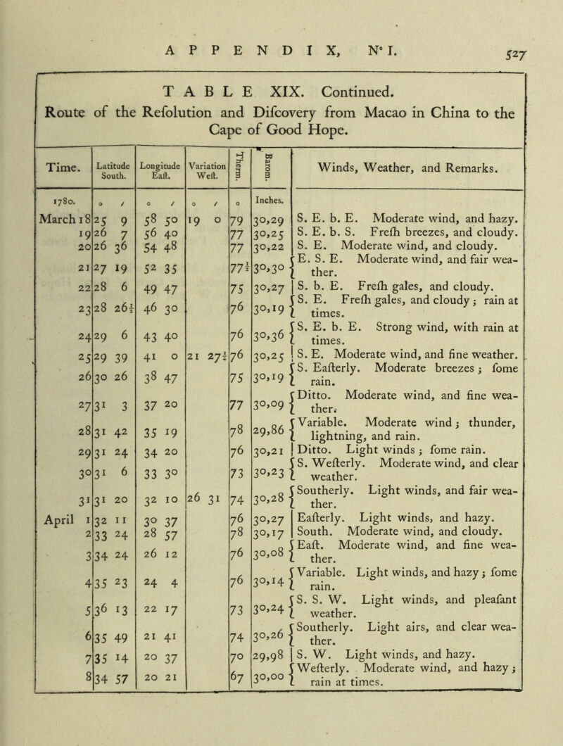 TABLE XIX. Continued. Route of the Refolution and Difcovery from Macao in China to the Cape of Good Hope. Time. Latitude South. Longitude Eaft. 1780. 0 / 0 / March 18 25 9 58 50 19 26 7 56 40 20 26 36 54 48 21 27 19 52 35 22 28 6 49 47 23 28 261 46 30 24 29 6 43 40 25 29 39 41 0 26 30 26 38 47 27 31 3 37 20 28 31 42 35 19 29 31 24 34 20 30 31 6 33 30 31 31 20 32 10 April I 32 II 30 37 2 33 24 28 57 3 34 24 26 12 4 35 23 24 4 5 36 13 22 17 6 35 49 21 41 7 35 14 20 37 8 34 57 20 21 Variation Weft. o / 19 O 21 27 26 31 sr 79 77 77 77^ 75 76 76 76 75 77 78 76 73 74 76 78 76 76 73 74 70 67 ■-t o 3 Inches. 30,29 30*25 30.22 30*30 30.27 30,19 30,36 30.25 30,19 30,09 29,86 30,21 30.23 30.28 30,27 30,17 30,08 30,14 30.24 30.26 29,98 30,00 Winds, Weather, and Remarks. S. E. b. E. Moderate wind, and hazy. S. E. b. S. Frefli breezes, and cloudy. S. E. Moderate wind, and cloudy, r E. S. E. Moderate wind, and fair wea- ther. S. b. E. Frefh gales, and cloudy. '‘S. E. Frelh gales, and cloudy j rain at L times. IS. E. b. E. Strong wind, with rain at L times. I S. E. Moderate wind, and fine weather, is. Eafterly. Moderate breezes; fome 1 rain. r Ditto. Moderate wind, and fine wea- I ther. rVariable. Moderate wind; thunder, t lightning, and rain. ! Ditto. Light winds ; fome rain, i S. Wefterly. Moderate wind, and clear 1 weather. I Southerly. Light winds, and fair wea- 1 ther. Eafterly. Light winds, and hazy. I South. Moderate wind, and cloudy, i Eafl. Moderate wind, and fine wea- 1 ther. I Variable. Light winds, and hazy; fome X rain. IS. S. W. Light winds, and pleafant 1 weather. I Southerly. Light airs, and clear wea- 1 ther. 1 S. W. Light winds, and hazy. iWefterly. Moderate wind, and hazy; X rain at times.