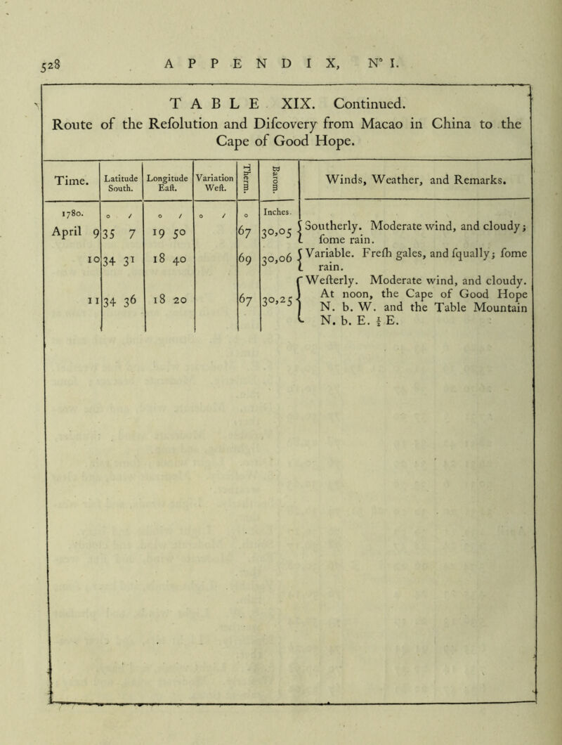 TABLE XIX. Continued. Route of the Refolution and Difcovery from Macao in China to the Cape of Good Hope. Time. Latitude South. Longitude Baft. Variation Weft. Therm. Barom. 00 P 0 / 0 / 0 / 0 Inches. April 9 35 7 19 50 67 30,05 ■; 10 34 31 18 40 69 30,06 1 11 3+ 36 18 20 67 30,25- . Winds, Weather, and Remarks, ram. Wefterly. Moderate wind, and cloudy. At noon, the Cape of Good Hope N. b. W. and the Table Mountain N. b. E. iE. :