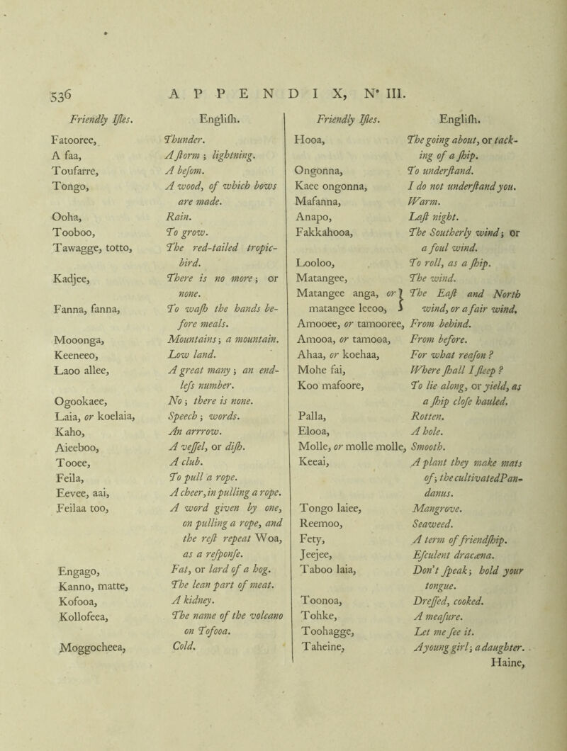 Friendly IJles. Englifh. Fatooree, ’Thunder. A faa, A Jlorm; lightning. T oufarre. A bejom. Tongo, A wood, of which bows are made. Ooha, Rain. Tooboo, To grow. Tawagge, totto. The red-tailed tropic- bird. Kadjee, There is no more j or none. Fanna, fanna. To wafj the hands be- fore meals. Mooonga, Mountains-, a mountain. Keeneeo, Low land. Laoo allee. A great many; an end- lefs number. Ogookaee, No there is none. Laia, or koelaia. Speech 5 words. Kaho, An arrrow. Aieeboo, A vejfel, or dip. Tooee, A club. Feila, To pull a rope. Eevee, aai. A cheer, in pulling a rope. Feilaa too. A word given by one, on pulling a rope, and the reft repeat Woa, as a refponfe. Engago, Fat, or lard of a hog. Kanno, matte. The lean part of meat. Kofooa, A kidney. Kollofeea, The name of the volcano on Tof00a. Moggocheea, Cold. Friendly Iftes. Englilh. Hooa, The going about, or tack- ing of a pip. Ongonna, To underftand. Kaee ongonna, I do not underftand you. Mafanna, Warm. Anapo, Loft night. Fakkahooa, The Southerly wind •, or a foul wind. Looloo, To roll, as a pip. Matangee, The wind. Matangee anga, or 7 The Eaft and North matangee leeoo, 3 wind, or a fair wind. Amooee, or tamooree. From behind. Amooa, or tamooa. From before. Ahaa, or koehaa. For what reafon ? Mohe fai. Where pall 1fteep ? Koo mafoore. To lie along, ox yield, as a pip clofe hauled. Palla, Rotten. Elooa, A hole. Molle, or molle molle^ Smooth. Keeai, A plant they make mats of-, the cultivatedPan- danus. Tongo laiee. Mangrove. Reemoo, Seaweed. Fety, A term of friendpip. Jeejee, Efculent dracana. Taboo laia. Don't fpeak-, hold your tongue. Toonoa, Dre^ed, cooked. Tohke, A meafure. T oohagge. Let me fee it. Taheine, A young girl-, a daughter. Haine,