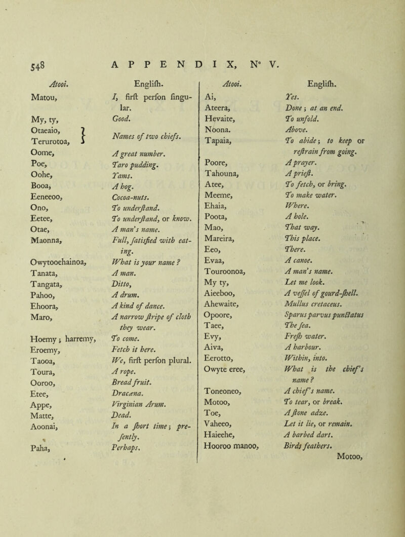 Atooi. Englifli. Atooi. Englifti. Matou, /, firft perfon Angu- Ai, Tes. lar. Ateera, Done; at an end. My, ty. Good. Hevaite, To unfold. Otaeaio, 7 Noona. Above. Terurotoa, i Names of two chiefs. T apaia. To abide; to keep or Oome, A great number. reftrain from going. Poe, I'aro pudding. Poore, A prayer. Oohe, Tams. T ahouna. A prieft. Booa, A hog. A tee. To fetchy or bring. Eeneeoo, Cocoa-nuts. Meeme, To make water. Ono, To under ft and. Ehaia, Where. Eetee, T0 underftand, or know. Poota, A hole. Otae, A man's name. Mao, That way. Maonna, Fully fatisfied with eat- Mareira, This place. ing. Eeo, There. Owytooehalnoa, What is your name ? Evaa, A canoe. Tanata, A man. Touroonoa, A man's name. Tangata, DittOy My ty. Let me look. Pahoo, A drum. Aieeboo, A veffel of gourd-fhell. Ehoora, A kind of dance. Ahewaite, Mullus cretaceus. Maro, A narrow ftripe of cloth Opoore, Sparus parvus punliatus they wear. Taee, The fea. Hoemy j harremy. To come. Evy, Frefh water. Eroemy, Fetch it here. Aiva, A harbour. Taooa, Wey firft perfon plural. Eerotto, Withiny into. Toura, A rope. Owyte eree. What is the chief's Ooroo, Bread fruit. name ? Etee, Dracaena. Toneoneo, A chief's name. Appe, Virginian Arum. Motoo, To teary or break. Matte, Dead. Toe, Aftone adze. Aoonai, In a Jhort time, pre- Vaheeo, Let it Iky or remain. % fently. Haieehe, A barbed dart. Paha, Perhaps. Hooroo manoo. Birds feathers.