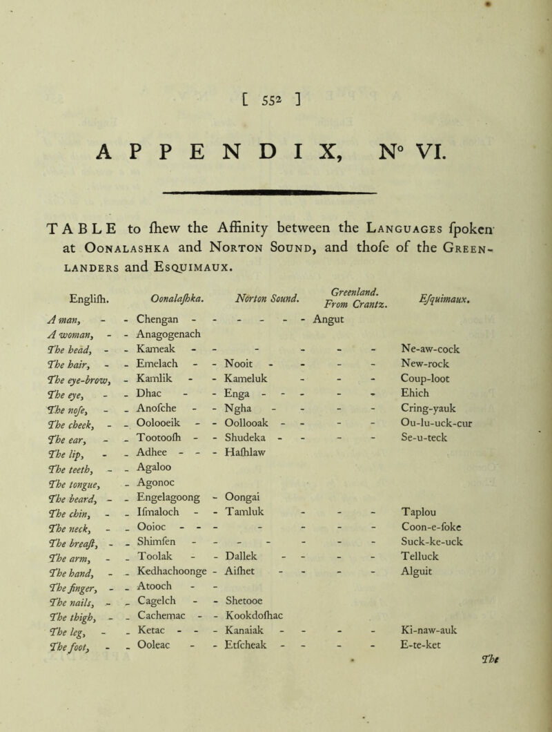 APPENDIX, VI. TABLE to fliew the Affinity between the Languages fpokcn' at OoNALASHKA and Norton Sound, and thofe of the Green- landers and Esquimaux. Englifli. Oonalajhka. Norton Sound. Greenland. From Crantz. Efquimaux. A man, - Chengan - - - > - Angut A woman. - Anagogenach The head, - - Kameak - - - - Ne-aw-cock The hair. Emelach Nooit - - - New-rock The eye-brow. - Kamlik Kameluk - - - Coup-loot The eye. - Dhac Enga - - - Ehich The noje. - Anofche Ngha - - - Cring-yauk The cheek. — Oolooeik - - Oollooak - - - - Ou-lu-uck-ciir The ear. Tootoofli - Shudeka - - - - Se-u-teck The lip. - Adhee - - - Haflilaw The teeth. - Agaloo The tongue. - Agonoc The beard, ~ - Engelagoong >• Oongai The chin. - Ifmaloch T amluk - - - Taplou The neck. Ooioc - - - - - - - Coon-e-foke The breaft, - Shimfen - - - - Suck-ke-uck The arm. Toolak Dallek - - - Telluck The hand. _ Kedhachoonge - Aifhet - - - Alguit The finger, - - Atooch The nails, - - Cagelch Shetooe The thigh. - Cachemac - - Kookdofhac The leg. Ketac - - _ Kanaiak - - - Ki-naw-auk The foot. - Ooleac Etfcheak - - - E-te-ket ^he