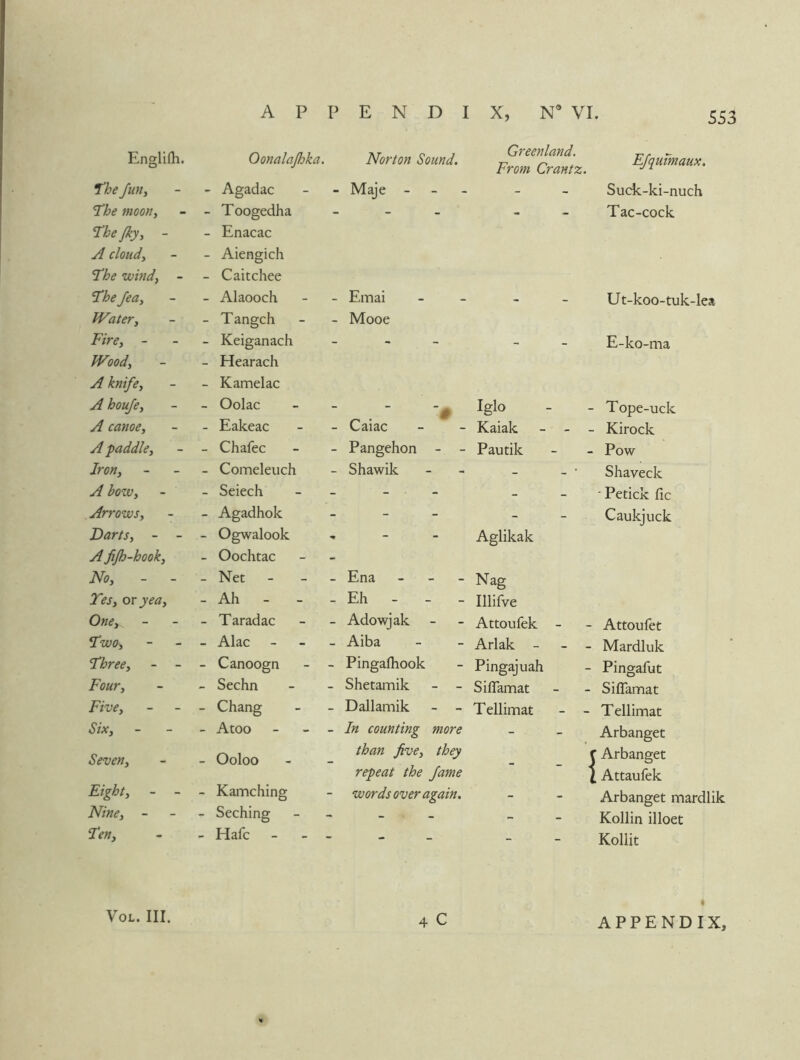 Englifh. Oonalafoka. Norton Sound. Greenland. From Crantz, ^he Jmty - Agadac Maje - - - - ’The moon, - Toogedha - - The Jky, - - Enacac A cloud. - Aiengich The wind, - - Caitchee The Jea, - Alaooch Emai - Water, - Tangch Mooe Fire, - - Keiganach - - Wood, - - Hearach A knife. - Kamelac A houje. - Oolac Iglo A canoe. - Eakeac Caiac Kaiak - - A paddle. - Chafec Pangehon - - Pautik Iron, - Comeleuch Shawik - • A bozv. - Seiech _ . - Arrows, - Agadhok - - Darts, - - - Ogwalook - Aglikak A fifh-hook. - Oochtac No, - - - Net - - - Ena _ _ - Nag Yes, or yea. - Ah - - - Eh - - - Illifve One, - Taradac Adowjak Attoufek - Two^ - Alac - - - Aiba Arlak - Three, - Canoogn Pingafhook Pingajuah Four, - Sechn Shetamik - - Siflamat Five, - Chang Dallamik - - Tellimat Six, - Atoo _ - - In counting more - Seven, - Ooloo than five, they repeat the fame Eight, - - - Kamching words over again. _ Nine, - - Seching * — » Ten, - Hafc - - - Efqumaux. Suck-ki-nuch Tac-cock Ut-koo-tuk-lea E-ko-ma Tope-uck Kirock Pow Shaveck ' Petick fie Caukjuck Attoufet Mardluk Pingafut SifTamat Tellimat Arbanget Arbanget Attaufek Arbanget mardlik Kollin illoet Kollit VOL. HI.