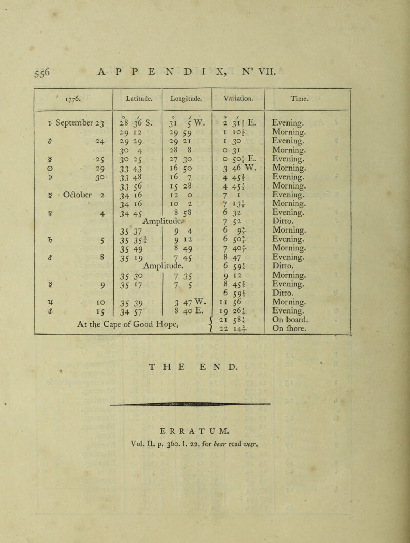556 A P P E N D I X, N VII. f 1776. Latitude. Longitude. Variation. Time. 0 / 0 / 0 / 5 September 23 28 36 s. 31 5W. 2 31I E. Evening. 29 12 29 59 I IO|- Morning. $ 24 29 29 29 21 I 30 Evening. 30 4 28 8 0 31 Morning. 5 25 30 25 27 30 0 501E. Evening. 0 29 33 43 16 50 3 46 W. Morning. 5 30 33 48 16 7 4 45? Evening. 33 56 15 28 4 45? Morning. 5? ' Oftober 2 34 16 12 0 7 I Evening. 34 16 10 2 7 i3t Morning. S 4 34 45 8 58 6 32 Evening. Amplitude.- 7 .52 Ditto. 35'37 9 4 6 9i Morning. 5 35 35f 9 12 6 50^ Evening. 35 49 8 49 7 40r Morning. $ 8 35 19 7 45 8 47 Evening. Amp itude. 6 59I Ditto. 35 30 7 35 9 12 Morning. 2 9 35 17 7 5 8 45i Evening. 6 59I Ditto. 1; 10 35 39 3 47 W. 11 56 Morning. $ 15 34 57 8 40 E. 19 261 Evening. At the Cape of Good Hope, j 21 581 22 14^ On board. On fhore. THE END. ERRATUM.