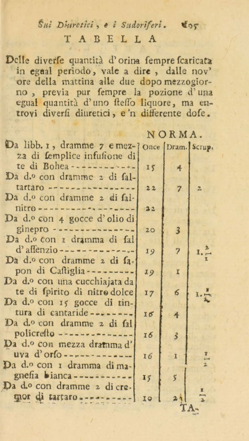 TABELLA Delle diverfe quantità d’orina fempre (caricate in egaal perìodo , vale a dire , dalle nov1 ore della mattina alle due dopo mezzogior- no , previa pur fempre la pozione d’una egual quantità d’uno Hello liquore, ma en- travi diverfì diuretici, e ’n differente dofe. t>a libb. i, dramme 7 za di fempiice infull te di Bohea NORMA. tartaro Da d.° con dramme 2 nitro — ginepro Da d.o Con 1 dramma di d’alfenzio— Dà d.o con dramme 2 di fa» pon di Cartiglia Da d.° con una cucchiajata da te di fpirito di nitro dolce Da d.° con i? gocce di tin- tura di cantaride--- . Da d.° con dramme 2 di fai policrelto Da d.° con mezza dramma d’ uva d’orfo- -, — Da d.o con 1 dramma di ma- gnelia bianca Da d.o con dramme 2 di ere- gior di tartaro.--- Once Dram. Scruj», 4 22 7 •> 22 20 3 19 7 I.ì. I 1 17 6 f I » V 4 K 16 3 16 1 T »—* I? S 2 I 1 19 2 TA-