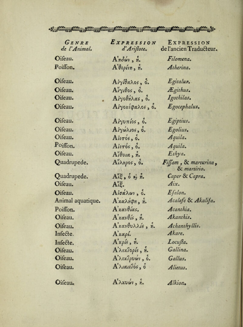 de VAnimal. d’A rijlote» de l’ancien Tradu&eur, Oifeau. A«cf«v j ». Filoména. Poiffon. A’Qèpivn j *5. Atherina. Oifeau, > «T ai R >> o VTl V* 9* Egitalur, Oifeau. A’tyiQoç, o. Ægithus. Oifeau. % Ai’yoÔvXaç, o. Igothilas. Oifeau, Aî^oxlçakos 3 o. Egocephalus, Oifeau. Atyvnlos, o. Egipdus. Oifeau. A/7ccktoç j o. Egolius, Oifeau. A/ero?, o. A quila. P °iffon. Aîbtos j 0. Aquila. Oifeau. A’tôvjcc, ». Ethya, Quadrupede. Atkapos 3 0. Fijfam 3 & marturina 3 & martirio. Quadrupede. A)/)< e , e A/£, o K, v. Caper & Capra. Oifeau. A’it Aix. Oifeau. AjWXwv , o. Efalon. Animal aquatique. A'mXiçn, ». Acalefe & Akalifa. Poiffon. Axetvôi'ctç. Acanthia. Oifeau. A’xccvôi's, ». Akanthis. Oifeau. A’xcivQvkklS 3 ». Achanthyllis. Infe&e. A\api. A'xpis j ». Kktxlopis j ». Akare. Infe&e. Locujla. Oifeau. Gallina. Oifeau. AïktxdpvÛv 3 0. AklOUiloS 3 0 Gallus. Oifeau. A lie tus» Oifeau. A'àjcuwv, ». Alkion•