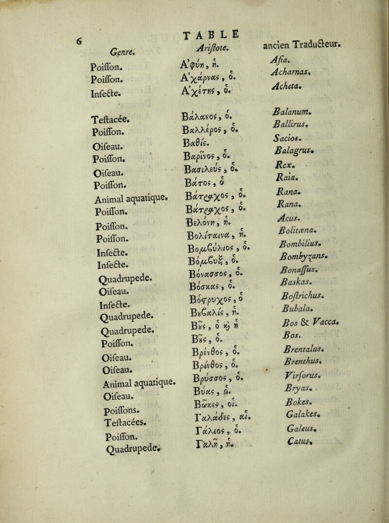 Poiffon. Poiffon. InfeCte. Teftacée. Poiffon. Offeau. Poiffon* Offeau. Poiffon. Animal aquatique. Poiffon. Poiffon. Poiffon. Infe&e. InfeCte. Quadrupede. Offeau. Infe&e. Quadrupede. Quadrupede. Poiffon. Offeau. Offeau. Animal aquatique, Offeau. poiffons. Teftacées. Poiffon. Quadrupede* TABLE Arijlote. A'(pVYli Yl. s 0. A’xér»$ > BctXavos, o. B&XXepos j o. B if* B^VOf 3 o. B<*<nXeu* j o* Bcitoç , o , c Bcit&x09 9 0m Bxt&X0*9 °* BeXovtfj ». c BoXiT$6/V& J »* Bo/CcêuX/0? s 0» Bo/uA>£ 9 o* Bovaaaos, 0. Bo<™<*? 3 o. f c Bo<rpux°*, o B#Ê&Xl5 3 ». Bfv C X ' 85 9 0 Tty » B*S , 0. Bp£V0O$ 9 o. Bp*vôo5 3 o. Bpu<r<ros 3 o. Bv&s 9 p» Bwxgÿ, 0/. r^xccffs?9 T&X£0£ 9 o. i*â» 3 »«, ancien Traducteur, Afia. Acharnas, Acheta. Balanum• Ballirus. S ados* Balagrus• Rcx. Raia. Rana» Rana. Acus. Bolitcena. Bombïlius• Bomby^ans. Bonajfus, Baskas. Bojlrichus, Buhala• /?(?* & Tacca. Bos. Brentalus. Brenthus• Virforus• Bryas. . Bokes. Galakes» Galeus« Catus»