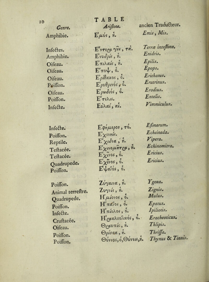 Amphibie. Infe&es. Amphibie. Oifeau. Oifeau. Oifeau. Poiffon. Oifeau. Poiffon. Infe&e. TABLE hpcvs j r. ancien Tradu&eur. Emis, Mis. E’Wegjt j Ttf. E’vuJpA 5 ». EV/Xcii?, yi. E’tfO'vJ/ s 0. E’p/O^xo?, o. E’pnôp/VO? y o. E’pwcT/os, o. E’VsX/ç. 'EvXca'i au Terrce intejlina. Enidris. Epops. Erithatus. Erutrinus. Erodius. Entelis. Vimmiculus. Infe£le. Poiffon. Reptile. Teftacée. Teftacée. Quadrupede. Poiffon. Poiffon. Animal terreftre. Quadrupede. Poiffon. Infefte. Cruftacée. Oifeau. Poiffon. Poiffon. E^M/aepov 5 to. Efimerum. E’%£v»iiV. Echeineda. EWv« 5 »• Vipera. Exivo/uriT&t fl. •y-.? ~ C L XIV0Ç 9 °* Echinomitra. Ericius. ■p) fw C j o. £4^05 , 0. Ericius. Zv^cuvet, ». Ygena. ZtryvA 5 ». Z ignis. H>iovos, 0. Mulus. Hr/7rce7o$ 3 o. Epatus. H*7r/oXo5 j o. lpiliods. / ( lT£90cX£o7nco$ 9 o. Erackeoticus. ©^cu7r/ç-, ». Thlipis. S p E (sec, ». Tkriffa. ©yvvp55-o5©vw/?,w* Thynus & Tinnis.