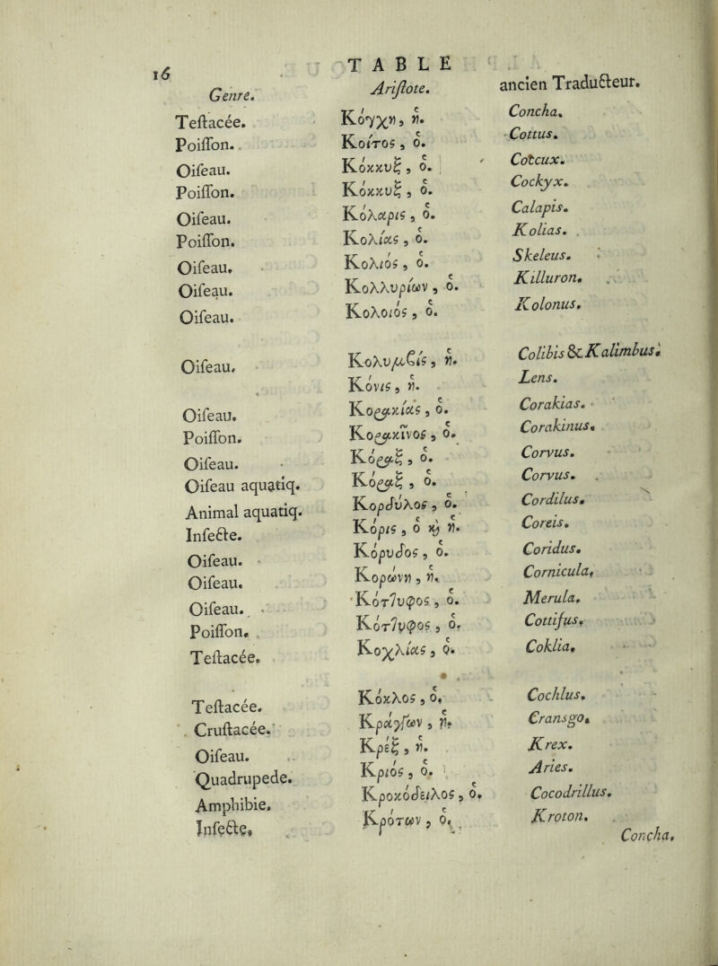 Teftacée. Poiffon. Oifeau. Poiffon. Oifeau. Poiffon. Oifeau. Oifeau. Oifeau. Oifeau, Oifeau. Poiffon. Oifeau. Oifeau aquatiq. Animal aquatiq. InfeCte. Oifeau. Oifeau. Oifeau. • Poiffon. Teffacée. Teftacée. Cruftacée. Oifeau. Quadrupede. Amphibie» Infe&e* TABLE Arijlote. Ko7x>i9 yi. K-01T0S , o. Koxxu£, o. ; Koxxu? 9 0- KoXapiÇ 9 o. KoX/xç, o. K.oX/05 5 0. KoXXupiwv, o. KoXo/os s o. KoXu^tCi? 9 Kov/S 9 YI. K-O^cXlCiÇ , 0. Ko^XlVOS 9 0* 9 O. Ko^ 9 O. KopcfuXoÉ 9 o. Jvop/Ç 9 0 YI. Kopudos, o. Kopwvw , >?. Kot7uÇ>OÎ 9 0. Kor7y(po$ 9 o. Ko^X/tfS 9 Q» • ,T/- KoxXOÇ 9 o, KpCCjfav 9 Pt Kpsg, W. KpiOS 9 o. KpoxocTg./Xoç 9 o» K-ÛOTWV , 0^ ancien Traducteur. Concha. Cottiis* Cotcux. Cockyx. Calapis. Ko Lias. Skeleus. Killuron, Kolonus. Colibis Sc K alimhus « Lens. Corakias. Corakinus• Coryza. Corvus. Cordilus, Coreis. Coridus. Cornicula, Merula. Cotti jus. Coklia• Cochlus. Cransgo» Krex. Aries. Cocodrillus. Kroton. Concha,