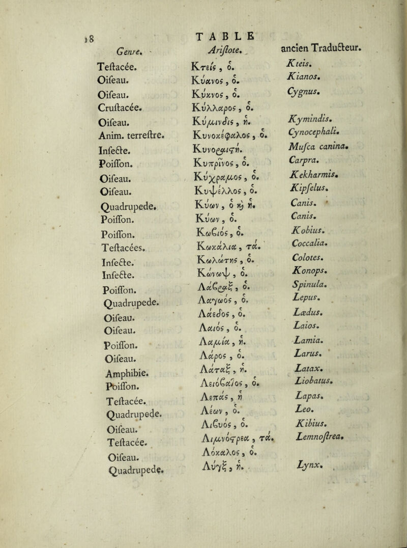 Getue, ' Teftacée. Oifeau. Oifeau. Cruftacée. Oifeau. Anim. terreftre. Infe&e. Poiffon. Oifeau. Oifeau. Quadrupede, Poiffon. Poiffon. Teftacées, Infefte. Infeéle. Poiffon. Quadrupede. Oifeau. Oifeau. Poiffon. Oifeau. Amphibie. Poiffon. Teftacée. Quadrupede. Oifeau. Teftacée. Oifeau. Quadrupede. TABLE Arijlote. ancien Tradu&eur, Kts/s j o. Kteis, Kuctvos, 0. Kianos. Kujcvos , 0. Cygnus. KuXX&pos j o. KVpClxSli, fi. Kyminais. K-UVOxé^&XoS 9 o. Cynocephali• Kuvo^c içfl. Mufca canina. Ku7Tp7v05 , 0. Ku^p^/W-0? J o» Carpra. Kekharmis• Ku\peXXoç, o. Ku«V 3 0 ty Ma Kipfelus, Canis. ' K.UG0V 3 0. Canis. 3 o. K obius. Kwx&Xftf, ru. Coccalia. K.«X«tm$ , o. Colotes. K.«V«4' 3 o. Konops. 3 o. Ad^CfùOÇ , o. Spinula. Lepus. AascFos 3 o. Lœdus. AuiOS 3 o. Laios. Au/(XICC 3 M. Lamia. Aûpos 3 0. Larus. Accrut, r. Latax. Aeiô^uJoç 3 o. Liobatus. Amùs 3 ji Lapas. Aewv j o. Léo. A<£uos 3 o. Kibius. Al/UXOÇpiU J TCC. Lemnojlrea* AoxaXoç j o. Av7§ 3 w. > Lynx.