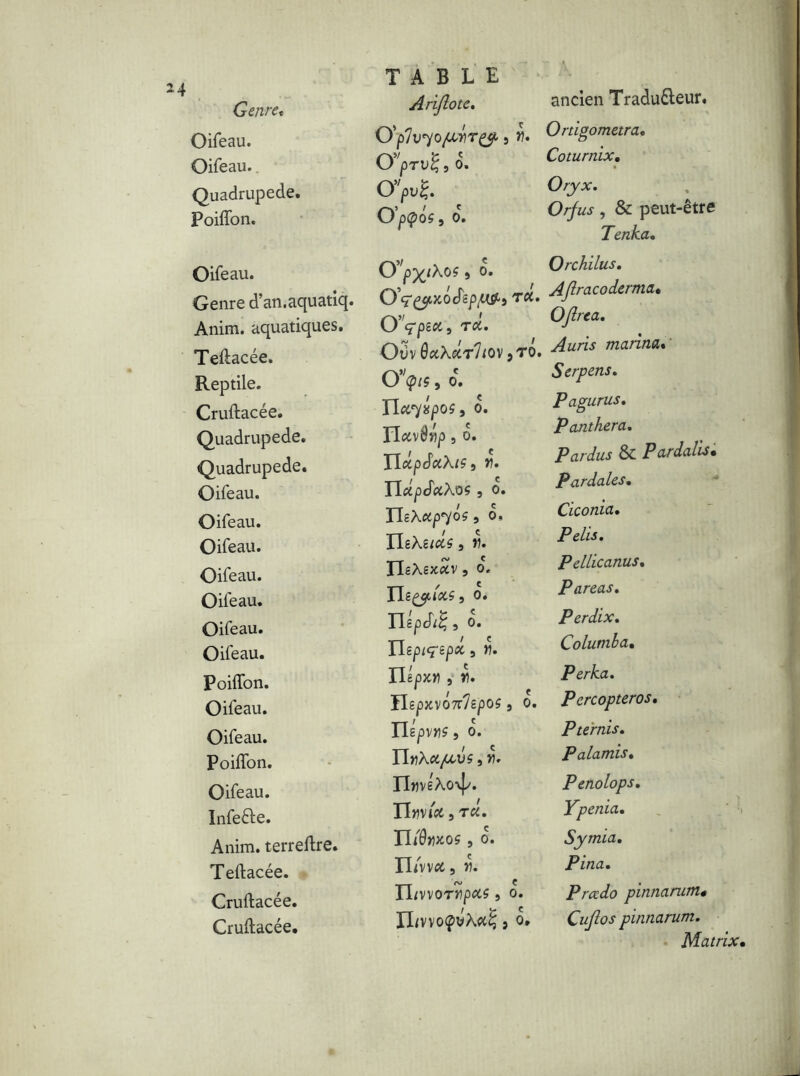 Genre* Oifeau. Oifeau. Quadrupede. Poiffon. TABLE Arijlote. O p7v*yo/CtwTty 5 v. O y j- « pTVcj , 0. 0>g. O’pi^OS, 0. ancien Tradu&eur. O rdgometra* Coturnix• Oryx. Orjus, & peut-être Tenka• Oifeau. Genre d’an.aquatiq. Anim. aquatiques. Teftacée. Reptile. Cruftacée. Quadrupede. Quadrupede. Oifeau. Oifeau. Oifeau. Oifeau. Oifeau. Oifeau. Oifeau. Poiffon. Oifeau. Oifeau. Poiffon. Oifeau. Infe&e. Anim. terreffre. Teftacée. Cruftacée. Cruftacée. O>X,X0* î o. OV^XOcTg/)^» Tflt. O 'çpiOi j T*. OOv QctXetrho)/ ,to. O’V5, o. o. n#v$«p, o. IletpdWaSj >?. IltfpcftfXos , o. risXap'yo? 9 o. IleAs^s s r. IïsAgx&v, o. 9 o» Ilepcfc?, o. risp/çsp^ s w. IlêpJCM j »}. Il£pXV07r7gp05 3 o. TlépvttS j o. UtiXctpcvs 9 v. IlîivéXoy. Tiw (et 3 T et. TKÜYiKOÇ 3 o. ILVV* 3 «. llrwoTripcts, o. ILwoÇvX#? J o. Orchilus, Afiracoderma. Ojlrea. Auris marina. Serpens. Pagurus. P anthera. P ardus & or doits• Pardales. Ciconia. P élis, Pellicanus. Pareas, Perdix, Columba• Perka, Pcrcopteros. P ternis. Palamis. Penolops, Ypenia. Symia. Pina. Prado pinnarum# Cujlos pinnarum. Matrix