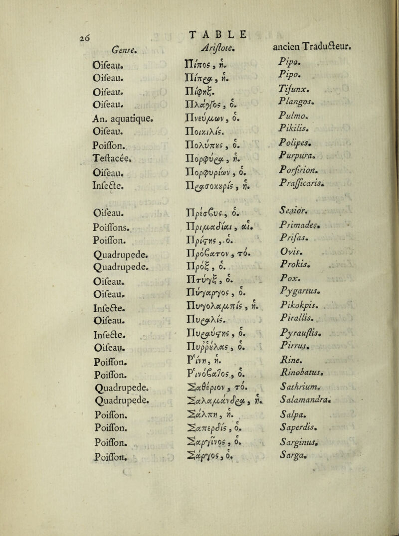 Genre. TABLE Arijlote. ancien Tradufteur, Oifeau. ILW 9 Pipa, Oifeau. TUn&, m. Pipo. Oifeau, Il Tijunx. Oifeau, TlXclyfos j o. Plangos. An. aquatique. nVSV/UCÙV , 0. Pulmo. Oifeau. n onciXi'ç. Pikilis. Poiffon. Uo\v7ns s o. Polipes• Teffacée, JIopQvçy, v. Purpura. Oifeau. TlopQVplOùV , 0. Porfirion. Infe&e. n^cuo xxpis, w. PraJJicaris• Oifeau. IljDSaCu?, 0. Senior. Poiffons. , eu* Ptimadeu Poiffon. ITpi'çyç j. o. n^>o£i*TOV J TO. n^og 9 o. tltv^ 9 o. Prifas. Quadrupede. O vis. Quadrupede. Prokis. Oifeau. Pox. Oifeau, Uvyccpyos J o. Pygartus• Infecte. 11^70X^7115, «. Pikokpis. Oifeau. nu^XiV. Pirallis. Infefte, 0. TTuppX^? 9 0, Pyrauftis. Oifeau. Pirrus. Poiffon. PYvMj V. Rine. Poiffon. P'ivoC^7o59 0. Rinobatus« Quadrupede. ^OiôéplOV 9 TO. Sathrium. Quadrupede. ^aXcqa&v j Salamandra« Poiffon. 2jetX7TH, jS. Salpa. Poiffon. ^^7repcfi? j 0. Saperdis. Poiffon. ^apywos, 0. 'Sâpyos > Qf Sarginus, Poiffon, ( Sarga*