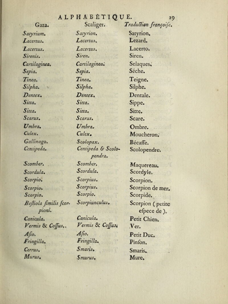 Gaza. Scaliger. Traduclion françoife, S atyrium. Satyrion, Satyrion, Lacer tus* Lacertus., Lézard. Lacertus, Lacertus, Lacerto. Sirenis. Siren, Siren. Cartilaginea» Cartilaginea', Selaques* Sepia, S epia. Sèche. Tinea, Tinea, Teigne. Silpha. Silpha, Silphe. Dentex, Dentex, Dentale. Sit ta. Sitta, Sippe. Sit ta. Sitta, Sitte. Scarus, S carus. Scare. Umbret, Umbra, Ombre. Culex, Culex• Moucheron; Gallinago. Scolopax, Bécafle. Centipeda, Centipeda & Scolo- Scolopendre. pendra. Scomber, Scomber, Maquereau. Scordula, Scordula, Scordyle. Scorpio, Scor pius. Scorpion. Scorpio, Scorpius, Scorpion de mer. Scorpio, Scorpio. Scorpide. Bejliola Jimilis f cor- S corpiunculus * Scorpion ( petite pioni. efpece de Canicula, Canicula. Petit Chien. Vermis & Coffus,, Vermis & Cojfus* ,Ver. Afio. Afio. Petit Duc* Fringilla, Fringilla, Pinfon. Cerrus, Smaris, Smaris*