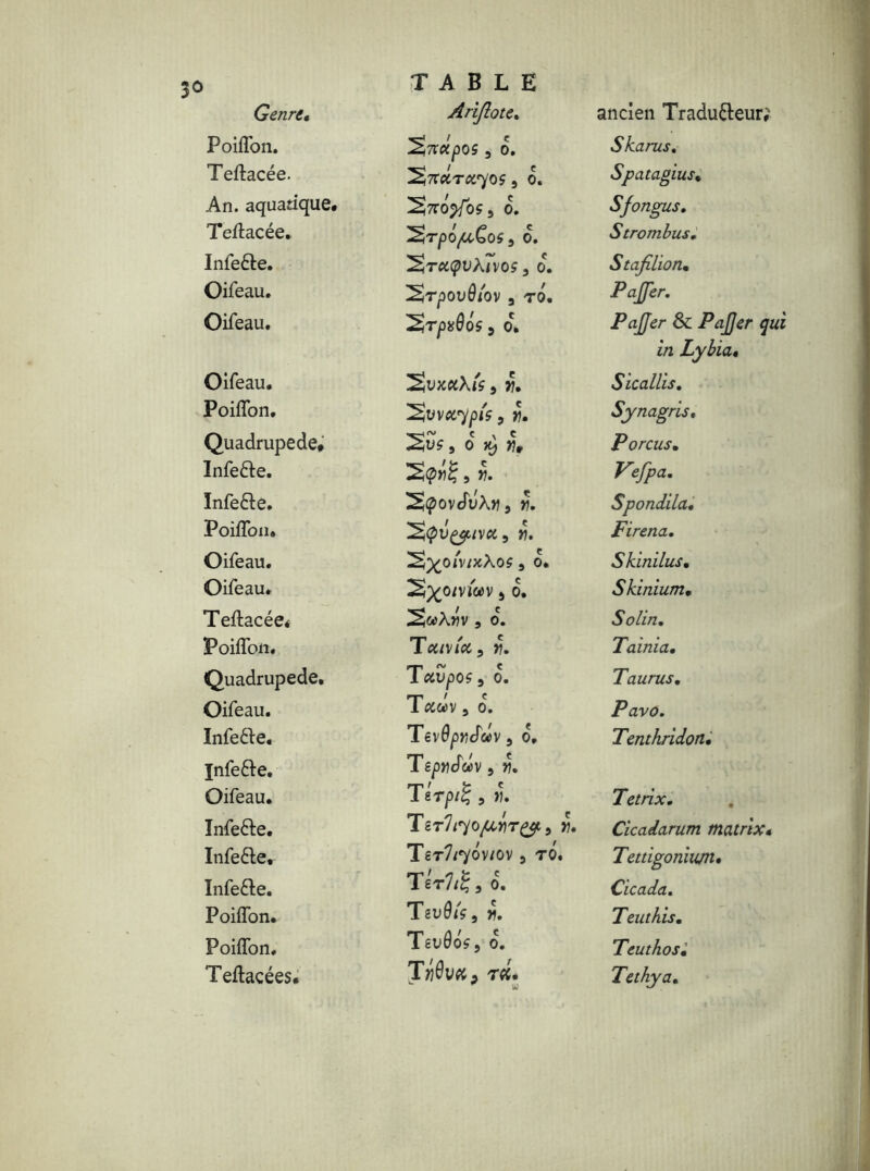 3° ) Genre, TABLE Arijlote. ancien Tradutteur; PoifTon. ^ndpos 5 o. ^ndrcc^os, o. Skarus. Teftacée. Spatagius• An. aquatique. ^7T0p/0Ç5 0. Sfongus. Te/lacée. ^TpÔpcQoS } 0. Strombus Infe&e. ^TCCÇfVMxOS } 0. Stajilion• Oifeau. ^rpovôtox j to. PaJJer. Oifeau. Srpttû05, oc. PaJJer &: PaJJer qui Oifeau. Svxx\t'$9 y. in Lybïa, Sicallis. PoifTon. 'Svvctypis, y. Synagris, Quadrupede# o K) y. Porcus• Infe&e. 9 Vefpa. ïnfe&e. 2<pov<fuÀw9 y. Spondila, PoifTon. ^(pvyuvct 9 f. Firena. Oifeau. ^^oivixXoç 9 0. Skinilus, Oifeau* 2^0/Viû5V 5 0. Skinium• Teftacée* 9 0. Solin. PoifTon. T eux ICC , tf. Tainia, Quadrupede. rn <v C l<*UpOS9 0. Taurus• Oifeau. rp / C i xccx a o. Pavo. Infe&e. Tevfywcfav 9 o. Tenthridon, Jnfefte. Têp>)J«V 5 ». Oifeau. Térp/% 5 Tetrix. Infefte. TîTlt^O/AyTty , }5. Cicadarum matrix. Infe&e, Ter7/7ov/ov 5 ro. Tetùgonium, Infe&e. Tér7/g, o. Cicada. PoifTon. TsuôiÇ, j5. Teuthis. PoifTon. Teuôofj o. Teuthos, Teftacées. TfQvtt; rd, y Tethya.