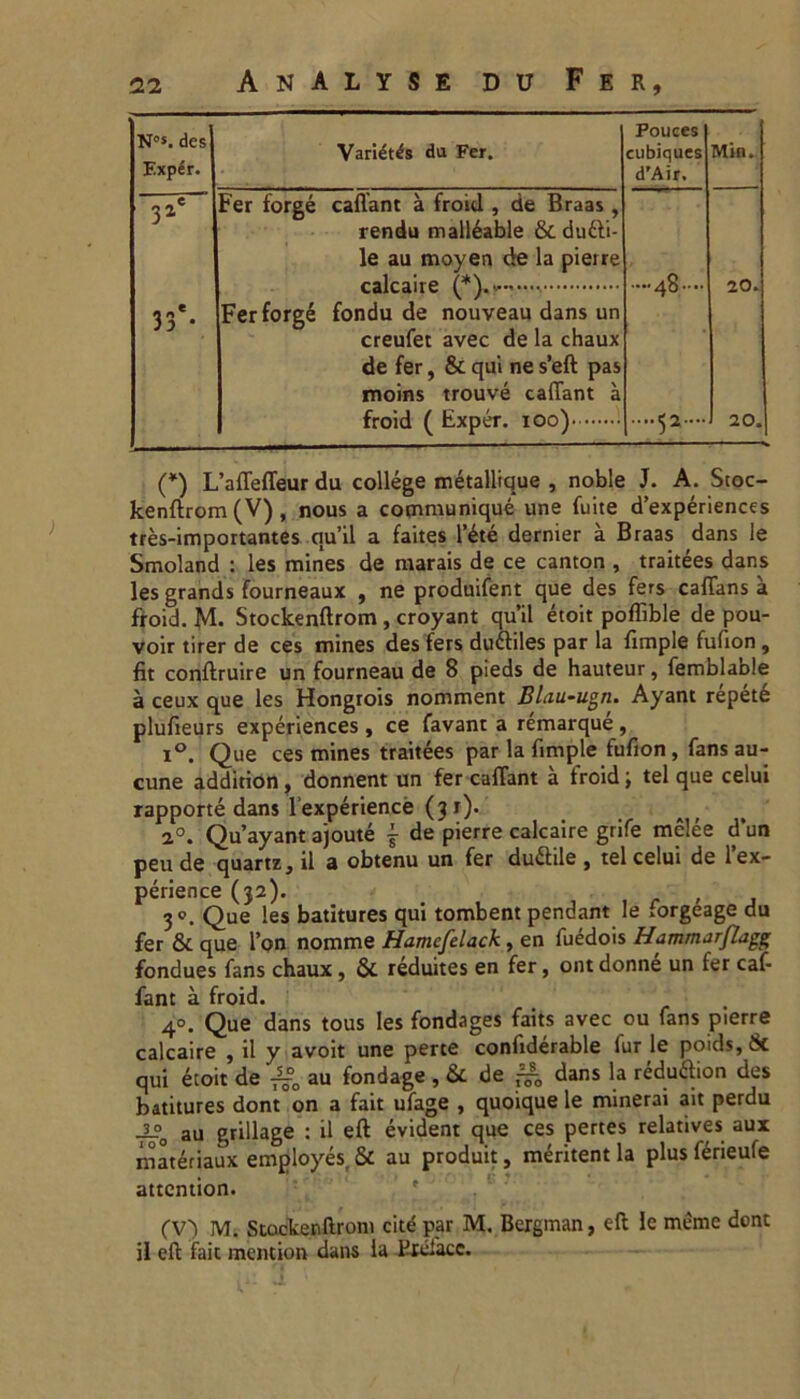 Nos. des Fxper. Varius du Fer. Pouces cubiques d'Air. 32C Fer forge cafiant a froid , de Braas, rendu malleable &. dutti- le au moyen de la pierre calcaire (*).* r ...48.... 33*- Fer forge fondu de nouveau dans un creufet avec de la chaux de fer, & qui ne s’eft pas moins trouve cadant a froid ( Exper. 100) '• 5a~ (*) L’adeffeur du college metallique , noble J. A. Stoc- kenftrom (V) , nous a communique une fuite d’experiences tres-importantes qu’il a faites l’£te dernier a Braas dans le Smoland : les mines de marais de ce canton , traitees dans les grands fourneaux , ne produifent que des fers caffans a froid. M- Stockenftrom , croyant qu’il etoit poffible de pou- voir tirer de ces mines des fers du&iles par la {imple fufion, fit conftruire un fourneau de 8 pieds de hauteur, femblable a ceux que les Hongrois nomment Blau-ugn. Ayant repete plufieurs experiences , ce favant a remarque, i°. Que ces mines traitees par la fimple fufion, fans au- cune addition, donnent un fer cadant a troidtel que celui rapporte dans 1’experience (31). a°. Qu’ayant ajoute £ de pierre calcaire grife melee d’un peu de quam, il a obtenu un fer duftile , tel celui de lex- perience (32). 30. Que les batitures qui tombent pendant le forgeage du fer & que l’on nomme Hamefelack , en fuedois Hammarflagg fondues fans chaux, & reduites en fer, ont donne un fer caf- fant a froid. 40. Que dans tous les fondages faits avec ou fans pierre calcaire , il y avoit une perte confiderable lur le poids, 6c qui etoit de au fondage , & de dans la redufiion des batitures dont on a fait ufage , quoique le minerai ait perdu Ji>o au grillage : il eft evident que ces pertes relatives aux niateriaux employes. & au produit, meritent la plus ferieufe attcntion. r (V) M. Stoekenftrom citt* par M. Bergman, eft le meme dent il eft fait mention dans la HiJlacc.