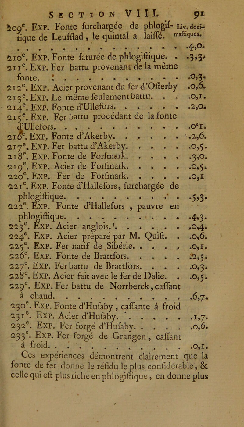 2ooe. Exp. Fonte furchargee de phlogif- Liv. dorf- tique de Leufftad , le quintal a laiffe. maftitlues* -4A 2ioe. Exp. Fonte faturee de phlogiftique. . .3,3. 21 ie. Exp. Fer battu provenant de la meme fonte. 212e. Exp. Acier provenant du fer d’Ofterby .0,6. 2i3e. Exp. Le meme feulementbattu. . . .0,1. 2i4e. Exp. Fonte d’Ullefors. 2,0. 215'. Exp. Fer battu procedant de la fonte dTJllefors o‘r. 21^. Exp. Fonte d’Akerby. ... . . '.2,6. 2i7e. EXP. Fer battu d’Akerby 0,5. 2iSe. Exp. Fonte de Forfmark 3,0. 2i9e. EXP. Acier de Forfmark 0,5. 220e. Exp. Fer de Forfmark 0,1 22ie. Exp. Fonte d’Hallefors, furchargee de phlogiftique * . .5,3. 222e. Exp. Fonte d’Hallefors , pauvre en phlogiftique . . . . .4,3. 223°. Exp. Acier anglois.1 0,4. 224e. Exp. Acier prepare par M. Quift. . .0,6. 225®. Exp. Fer natif de Siberie 0,1. 226e. Exp. Fonte de Brattfors ;2,5. 227e. Exp. Fer battu de Brattfors 0,3. 228L Exp. Acier fait avec le fer de Dalie. . .0,5. 229°. Exp. Fer battu de Norrberck,caflant a chaud 6,7. 23<oe. Exp. Fonte d’Hufaby, caflante a froid 231°. Exp. Acier d’Hufaby. * 1,7. 232°. Exp. Fer forge d’Hufaby 0,6. 233'. Exp. Fer forge de Grangen, caflant a froid. . 0,1. Ces experiences demontrent clairement que la fonte de fer donne le refidu le plus confiderable, & celle qui eft plus riche en phlogiftique, en donne plus