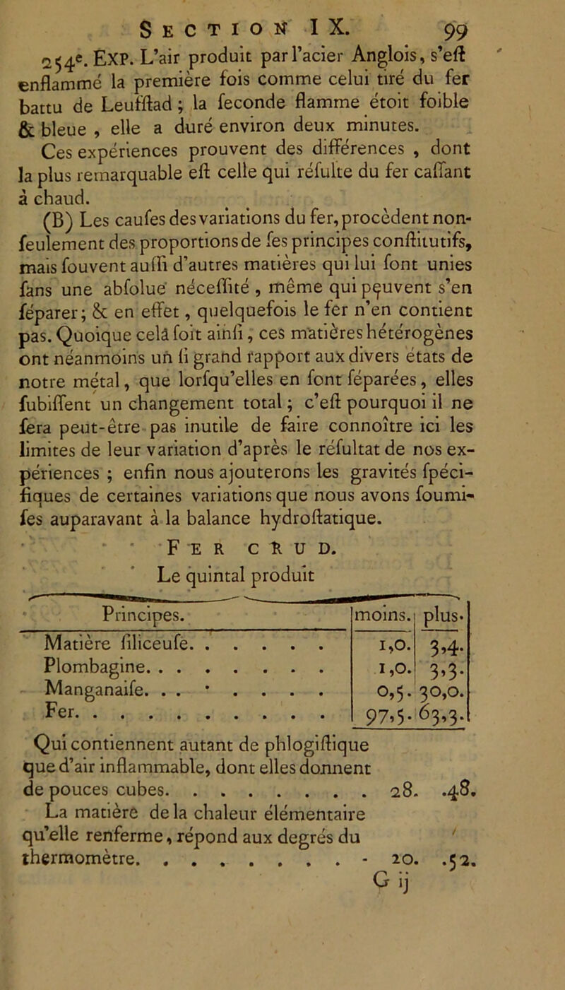 254e. EXP. L’air produit parTacier Anglois,s’eft enflamme la premiere fois comme celui tire du fer battu de Leufftad; la feconde flamme etoit foible & bleue , elle a dure environ deux minutes. Ces experiences prouvent des differences , dont la plus remarquable eft celle qui refulte du fer caflant a chaud. (B) Les caufesdesvariations du fer, procedent non- feulement des proportionsde fes principes conftitutifs, mais fouvent auffi d’autres matieres qui lui font unies fans une abfolue neceffite , meme qui p^uvent s’en feparer; & en effet, quelquefois le fer n’en contient pas. Quoique cela foit ainli, ces matidres heterogenes ont neanmoins un li grand rapport aux divers etats de notre metal, que lorfqu’elles en font feparees, elles fubiffent un changement total; c’eft pourquoi il ne fera peut-etre pas inutile de faire connoitre ici les limites de leur variation d’apres le refultat de nos ex- periences ; enfin nous ajouterons les gravites fpeci- fiques de certaines variations que nous avons foumi- fes auparavant a la balance hydroftatique. Fer c r u d. Le quintal produit Principes. moins. T*r —s plus* Matiere filiceufe 1,0. 3’4* Plombagine 1,0. 3’3- Manganaife. ....... 0,5. 30,0. Fer 97.5- 63’3- Quicontiennent autant de phlogidique que d’air inflammable, dont elles donnent de pouces cubes 28- .48, La matiere de la chaleur elementaire qtfelle renferme, repond aux degres du thermometre - 20. .52.