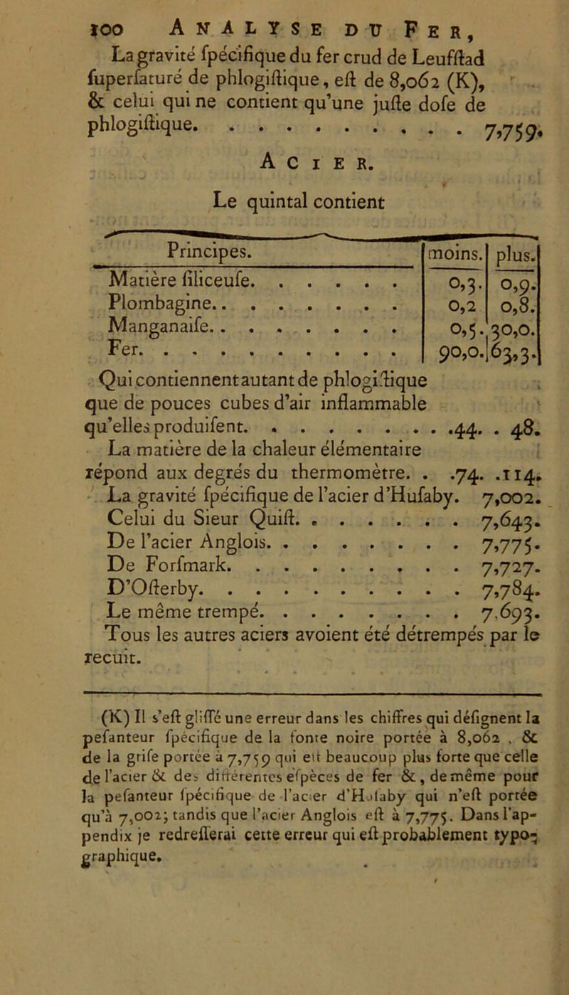 Lagravite fpecifique du fer crud de Leufftad fuperfature de phlogiftique, eft de 8,062 (K), & celui qui ne comient qu’une jufte dofe de phlogiftique 7,^9. A C I E R. ■ v 1 •; Le quintal contient >> 'i Principes. Matiere filiceufe. Plombagine.. Manganaife.. . Fer r1 moins. plus. 0,3. 0,9. 0,2 0,8. 0,5. 30,0. 90,0. 63,3. Qui contiennentautant de phlogiftique que de pouces cubes d’air inflammable qu’ellesproduifent 44. . 48. La matiere de la chaleur elementaire repond aux degres du thermometre. . .74. .114. La gravite fpecifique de 1’acier d’Hufaby. 7,002. Celui du Sieur Quift 7,643. De 1’acier Anglois 7,775. De Forfmark 7,727. D’Ofterby 7*784. Le meme trempe 7.693. Tous les autres aciers avoient ete detrempes par le recuit. (K) Ii s’eft glHTe une erreur dans les chiffres qui defignent la pefanteur fpecifique de la tome noire portee a 8,062 , & de la grife portee a 7,759 qui eit beaucoup plus forte que celle de 1’acier & des dirterentes efpeces de fer & , de meme pour Ia pefanteur tpecifique de 1’aoer d’H.itaby qui n’eft portee qu’a 7,002; tandis que 1’acier Anglois eft a 7,775. Dansfap- pendix je redreflerai cette erreur qui eft probablement typo- graphique.