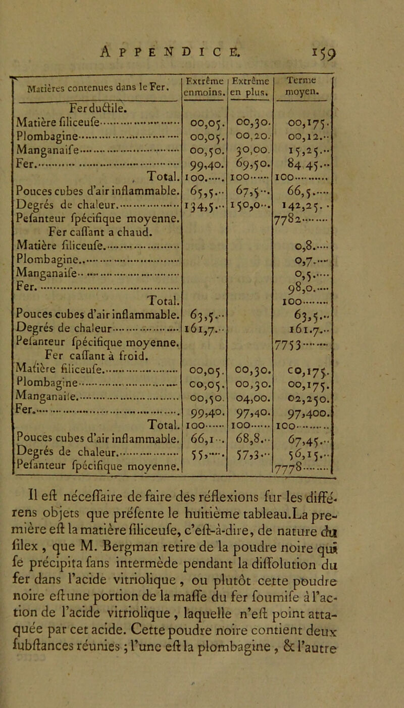 1 Maderes contenues dans leFer. F.xtreme enmoins. ExtrSme en plus. Terme moyen. Ferdudtile. Matiere filiceufe 00,05. 00,30. 00,175. Plombagine 00,05. 00,20. 00,12.- Manganaife 00,50. 30,00. 1 w 99,40. 69,50. 84 45... Total. IOO.—-. 100 IOO Poucescubes d’air inflammable. 65,5... 67,5-. 66,5 Degres de chaleur. Pefanteur fpecifique moyenne. 134,5- 150,0-. 142,25. - 77S2 Fer cadant a chaud. Matiere filiceufe. Plombagine • Manganaife-- - Fer Total. o,8.-'- 0,7.-- 0,5.- 90,0.-- IOO Pouces cubes d’air inflammable. 63>5- 63,5... Degres de chaleur Pefanreur fpecifique moyenne. 161,7.- 161.7... 7753 Fer cadant a troid. Madere fiiiceufe. 00,05. 00,30. c°ji75- Plombagine - 00,05. 00,30. 005175 • Manganaile. 00,50. 04,00. 02,250. Fer. Total. Pouces cubes d’air inflammable. 99,40. y r>o 97,40. y OO 97,400. 66,1-. 68,8.- 67,45... Degres de chaleur. Pefanteur fpecifique moyenne. 55,..-. 57,3-” 56,15.- 777S II eft neceffaire de faire des reflexions fur les diffe- rens objets que prefente le huitieme tableau.La pre- miere eft la matiere filiceufe, c’eft-a-diie, de nature da lilex , que M. Bergman retire de la poudre noire qui fe precipita fans intermede pendant la dilfolution du fer dans 1’acide vitriolique , ou plutot cette poudre noire eftune portion de la maffe du fer foumife a Tac- tio n de 1’acide vitriolique , laquelle n’eft point atta- quee par cet acide. Cette poudre noire contient deux fubftances reunies; Fune eft la plombagine , & l’autre