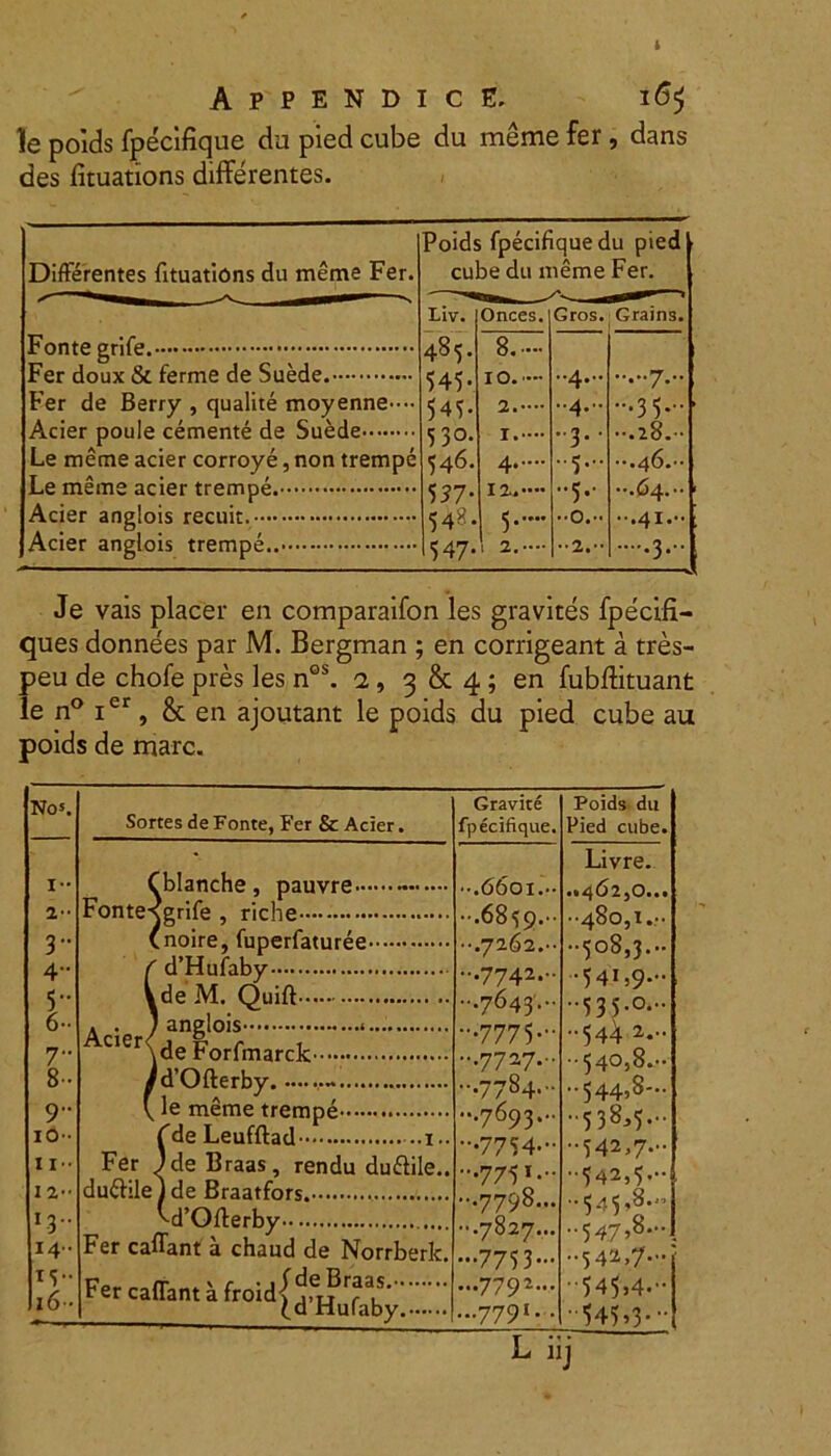 le poids fpecifique da pied cube du meme fer, dans des fituations differentes. Differentes fituations du meme Fer. Poids fpecifique du pied cube du meme Fer. ■ Liv. Onces. Gros. Grains. Fonte erife. 485. 8.-- Per doux & ferme de buede. 545- IO.— -4... .....7... Fer de Berry , qualite moyenne-- 545- 2.— -4.- -.33... Acier poule cernente de Suede 530. i,— 3* ’ ••.28.-. Le meme acier corroye, non trempe 546. 4 .5... ...46.- 5 37- 12.— ”5*' ...64. Acier anglois recuit. 548. 5.- ••o... -.41. Acier anglois trempe.. 547- 2.-— -2. .....3,. Je vais placer en comparaifon les gravites fpecifi- ques donnees par M. Bergman ; en corrigeant a tres- peu de chofe pres les nGS. i, 3 &c 4 ; en fubftituant le n° ier, & en ajoutant le poids du pied cube au poids de mare. No*. I- 2' 3' 4• l T 8- 9' IO' 11- 12' I3' 14- TS- 16 Sortes de Fonte, Fer & Acier. Fonte- Acier< blanche, pauvre - ,grife , riche noire, fuperfaturee cTHufaby de M. Quift anglois * de Forfmarck d’Ofterby ...» le meme trempe fde Leufftad 1.. Fer )de Braas, rendu du&ile.. duftileIde Braatfors. M’Ofterby Fer caflant a chaud de Norrberk. Fer caflant a froid| ^^ufaby Gravite fpecifique. Poids du Pied cube. ...66oi... Livre. •»^62 5 o« • • ••480,1.:. ••508,3.- •541,9- •■.7643.- -535.0... -544 2- ■540,8.- ..544,8- ••538,5- -542,7- -775*- -542,5.- -545,8.., -547,8... -7753- ••542,7- •■545,4- ...7791. . • 545,3- L iij