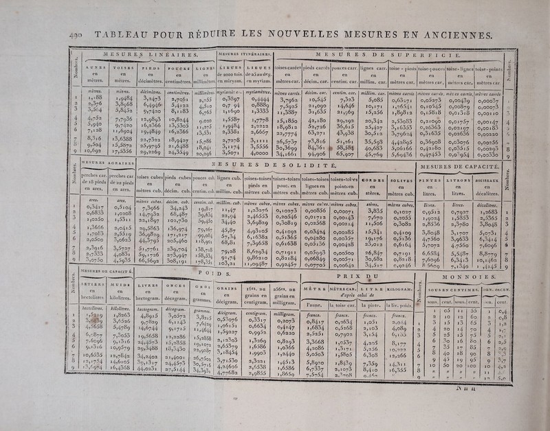 TABLEAU POUR RÉDUIRE LES NOUVELLES MESURES EN ANCIENNES 430 MESURES LINÉAIRES. A. UNES en mètres. toises en mètres. PIEDS en décimètres. POUCES en centimètres. lignes CTI millimètres, MESURES n riNÉRAIRES. lieues de 2000 tois. en miryam. L I E U K S de 25 au d-eg. en myriain. | menés. 1,188 2,3r6 3,5(34 4,753 5,ç4o 7,128 8,3j 6 9,5o4 métrés. 1,9484 3,8968 5,8452 7,7936 9,7420 11,6904 13,6388 15,5872 17,5356 ce c; mesures A G R AI RES perches car. perches car. s de 18 pieds de 22 pieds en ares. en ares. ares. ares. 1 0,3417 o,5io4 0 o,6833 1,0208 0 J ,025o 1,5311 4 1,3666 2,0415 5 1,7083 2,55i9 6 2,o5oo 3,0623 7 2,3916 3,6727 8 2,7333 4,o83i 9 3,o75o 4,6935 décimètres. 3,2473 6,4946 9,7420 12,9893 16,2066 19,4849 22,7322 25,9795 29,2269 centimètres. 2,7061 5,4l22 8,1183 10,8244 i3,53o5 16,2366 18,9427 21,6488 24,3549 millimètres. 2,255 4,510 6,76 5 9,020 11,275 i3,53i 15,7 86 18,041 20,296 myriamet e>. o,3897 o,7 94 1,1690 1,5587 1,9484 2,338i 2,7278 3,1174 3,5o7i myriamètres. 0,4444 0,8889 1,3333 i,7778 2)2222 2,6667 3,1111 3,5556 4,0000 MESURES DE SUPERFICIE. toises carées en mètres car. pieds carrés en décim. car. ponces carr, en rentim. car. ligues carr. en millim. car. toise - pieds en mètres car. toise-pouces en mètres car. toise- lignes en mètres car. toise-points en mètres car métrés carrés 3,7962 7,5925 11,3887 i5, i85o 18,9812 22,7774 26,5737 00,3699 34,1661 décim. car. 10,545 21,090 31,635 42,180 52,726 63,271 73,8i6 84,361 94,906 centim. car. 7,323 14,646 21,969 29,292 36,615 43,938 5i ,261 . 58,584 65,907 millim. car. 5,o85 10,171 i5,256 20,342 25,427 3o,512 35,59.8 4o,683 45,769 mètres carrés 0,632 71 1 ,2654i 1,89812 2,53o83 3,,6353 3,79624 4,42895 5,06166 5,6ç436 mètres carrés. 0,06273 0,1o545 o,i58i8 0,21090 0,26363 o,31635 0,06908 0,42180 0,47453 met, es carrés, 0,00439 0,00879 o,oi3i8 0,01y5y 0,01107 0,02636 o,o3o76 o,o35i5 0,0^954 mètres carrés o,ooo3 7 o,ooo73 0,00110 0,00147 o,ooi83 0,00220 0,00256 0,00293 o,oo33o , r- I 3 4 .5 MESURES D toises cubes en mètres cub. pieds cubes en décim. cub. lignes cub. pouces cub, en en centim. cub, millim. cub, pieds en mètres cub. métrés cubes. 7,3966 i4,7932 22,1897 29,5863 36,9829 44,3795 51,7761 59,1726 66,5692 décim. cub. 34,243 68,487 1 02,73o 136,974 171,2J7 205,460 289,704 273,947 008,1 91 centim. cub. millim. cub. 19,817 39,634 59,45o 79,267 99,084 >901 138,718 158,534 178,35, 1 1 11 >47 22,94 34,40 45,87 57,34 68,81 79,28 9**74 lo3,2l mesures de capacit é m u 1 d s en kilolitres. kilolitres. 1,8263 hectolitres. i,52i9 3.o é39 4,5658 657877 7,6096 9,1816 io,6535 ,2,, 754 13,6974 3,6526 5,4789 7,3o53 9,1316 10,9679 12,7842 14,6105 16,4368 mètres cubes 1,23276 2,46553 3,69829 4,93io5 6,16382 7,39668 8,62934 9,86210 11,09487 E S O L I D I T É. MESURES DE CAPACITÉ. toises-toises toises-toises toises-toi'rs e 0 R D ES SOLIVES PINTES LITRONS BOISSEAUX pouc. en lignes en points en en en en en en 8 S mètres cub. mètres cub. mètres cub. stères. mètres cub. litres. litres. décalitres. mètres cubes. mètres cubes. mètres cubes. stères. mettes cubes. litres. litres. décalitres. O, 10273 o,oo856 0,00071 3,835 0,1027 0,9512 0,7927 1,2683 1 0,20546 0,01712 0,00143 7/170 0,2055 1,9024 1,5853 2,5365 2 o,3o8i9 0,02568 0,00214 11,5o6 0,3o82 2,8536 2,378o 3,8o48 3 0,41092 0,03424 0,00285 15,3^1 0,4109 0,8048 3,1707 5,o73i 4 o,5i365 0,04280 O O O CM 19»176 0,5136 4,7560 3,9633 6,3414 5 o,6i638 o,o5i36 0,00428 23,01 2 0,6164 5,7072 4,756o 7,6096 6 0,71911 0,05993 o,oo5oo 26,847 0,7*9' 6,6584 5,5487 8,8779 7 0,82184 0,0684.9 o,oo57i 3o,682 0,8218 7,6096 6,34 « 3 10,1462 8 0,92457 o,oyyo5 0,00642 34,517 0,9246 8 6609 7,l34o 1 ,4145 9 livres en hectogvam. ONCES en décagram. hectogram. décagram. 4,8915 3,o572 9,7829 6,ii43 14,6744 9,1716 19,5658 12,2286 24,4673 i5,2858 29,3488 io,343o 34,2402 2 1 ,4001 39,i3i7 24,4573 44,023i 27,5144 p 0 1 d S. 15,2858 19,1072 22,9287 26,7502 3°,57i6 34,3981 grains en décigram. l6eS. DE grains en centigram. décigram. o,53o76 1 ,o6i5i 1,59227 2,123o3 2,65379 3,18454 3,7i53o 4,24606 4,77682 centigram. 0,3317 0,6634 o,9952 1,3269 i,6586 1,9903 2,3221 2,6538 2,9855 2.56es. de grains en milligram. mètre mètre car, PRIX DU # LITRE K.ILOGRAM. d'après celui de l’aune. la toise car. la pinte. la liv. poids. milligram. o,2070 0,4147 0,6220 0,8293 i,o366 1,2440 1,4613 i,6586 i ,8669 francs. 0,8417 1,6834 2,525l 3,3668 4,2086 5,o5o3 5,8920 6,7337 7,6764 francs. 0,2634. 0,6268 0,7902 1 ,o537 5 ,3171 1,58o5 1,8439 2,1o73 2,3708 francs. 1 ,o51 2,io3 3,i54 4,20.5 5,256 6,3o8 7,359 8,410 o fl francs. 2,o3_4 4,089 6,133 8,177 1 0,222. 12,266 1 4.3 1 1 ■ 6,355 M O N N O I E S. SOUS EN CENTIMES. SOUS. cent. sous. | cent. 1 2 3 4 5 6 7 8 9 10 IL o 5 10 i5 20 i5 3o 35 4° 45 5o 11 u 11 12 13 *4 15 16 *7 18 *9 20 n u 55 60 65 7° y5 80 85 90 96 100 » iiEU. enCEN. un. cent O 4 7 8 9 10 11 12 c,4 c,8 2,1 2,5 2,9 s,3 3,7 4,2 AJ 5,0 IN U H