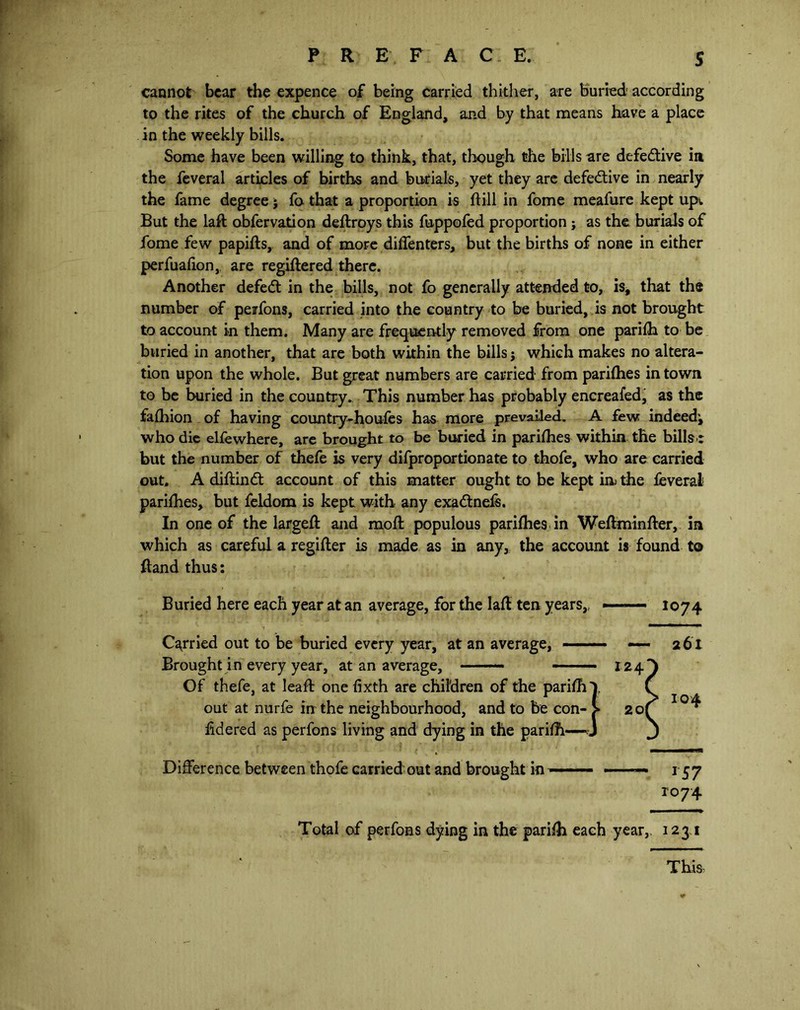 cannot bear the expence of being carried thither, are buried1 according to the rites of the church of England, and by that means have a place in the weekly bills. Some have been willing to think, that, though the bills are defective in the feveral articles of births and burials, yet they are defective in nearly the fame degree; fo that a proportion is ft ill in fome meafure kept up*. But the lad obfervation dedroys this fuppofed proportion ; as the burials of fome few papids, and of more diffenters, but the births of none in either perfualion, are regidered there. Another defedt in the bills, not fo generally attended to, is, that the number of perfons, carried into the country to be buried, is not brought to account in them. Many are frequently removed from one parifh to be buried in another, that are both within the bills j which makes no altera- tion upon the whole. But great numbers are carried from parities in town to be buried in the country. This number has probably encreafed, as the fafhion of having country-houfes has more prevailed. A few indeed*, who die elfewhere, are brought to be buried in parifhes within the bills.: but the number of thefe is very difproportionate to thofe, who are carried out. A didindt account of this matter ought to be kept in the feveral parifhes, but feldom is kept with any exadtnefs. In one of the larged and mod populous parifhes in Wedminder, in which as careful a regider is made as in any, the account is found to fland thus: Buried here each year at an average, for the lad ten years, » 1074 Carried out to be buried every year, at an average, - Brought in every year, at an average, ■ 12 Of thefe, at lead one fixth are children of the parifh \ out at nurfe in the neighbourhood, and to be con- > 2 fidered as perfons living and dying in the parifh—J Difference between thofe carried out and brought in — —— Total of perfons dying in the parifh each - 157 2=074 — — ir, 1231 This-