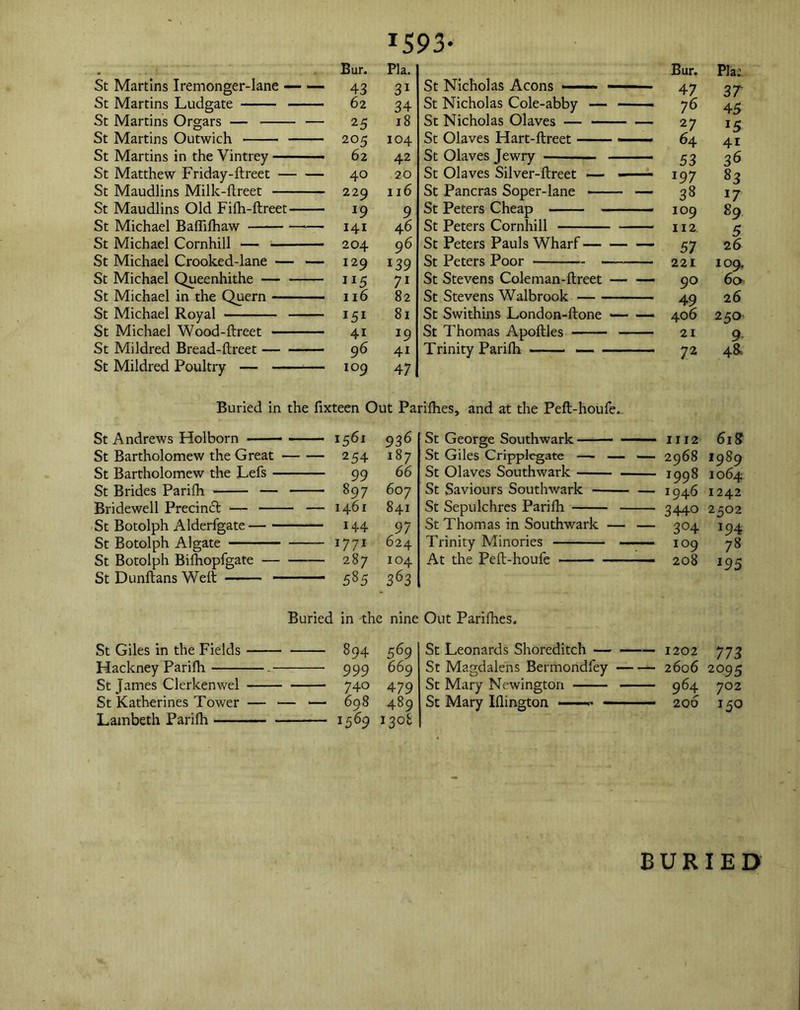 1593' St Martins Iremonger-lane — — St Martins Ludgate St Martins Orgars — — St Martins Outwich - St Martins in the Vintrey — St Matthew Friday-ftreet — St Maudlins Milk-ftreet — St Maudlins Old Fifh-ftreet- St Michael Baflifhaw St Michael Cornhill — — St Michael Crooked-lane — St Michael Queenhithe — St Michael in the Quern — St Michael Royal St Michael Wood-ftreet — St Mildred Bread-flreet — St Mildred Poultry — — St Andrews Holborn St Bartholomew the Great St Bartholomew the Lefs - St Brides Parifh — Bridewell Precinct >— — St Botolph Alderfgate St Botolph Algate St Botolph Bilhopfgate — St Dunftans Welt - Bur. Pla. 43 31 62 34 25 18 205 104 62 42 40 20 229 116 J9 9 141 46 204 96 129 i39 JI5 71 116 82 151 81 41 *9 96 41 109 47 teen Out Pa 1561 936 2 54 187 99 66 897 607 1461 841 144 97 1771 624 287 104 585 363 St Nicholas Aeons St Nicholas Cole-abby — St Nicholas Olaves — — St Olaves Hart-llreet St Olaves Jewry - St Olaves Silver-ftreet — St Pancras Soper-lane St Peters Cheap St Peters Cornhill St Peters Pauls Wharf — St Peters Poor St Stevens Coleman-ftreet St Stevens Walbrook St Swithins London-ftone St Thomas Apoftles Trinity Parifh Buried in the fixteen Out Parifhes, and at the Peft-houfe. St George Southwark- St Giles Cripplegate — — St Olaves Southwark St Saviours Southwark St Sepulchres Parifh — St Thomas in Southwark — Trinity Minories — At the Pelt-houfe Bur. Pla: 47 37 76 27 64 53 197 38 109 112 57 21 72 45 *5 41 36 83 17 89 5 26 221 IO9, 90 60 49 26 406 2 50- 9 4& 1112 618 2968 1989 1998 1064 1946 1242 3440 2502 3°4 194 109 78 208 195 St Giles in the Fields Hackney Parifh Buried in the nine Out Parifhes. St James Clerkenwel St Katherines Tower — Lambeth Parifh 894 999 740 698 1569 569 669 479 489 1308 St Leonards Shoreditch 1202 773 St Magdalens Bermondfey 2606 2095 St Mary Newington 964 702 St Mary Iflington ——*• — — 200 150 BURIED