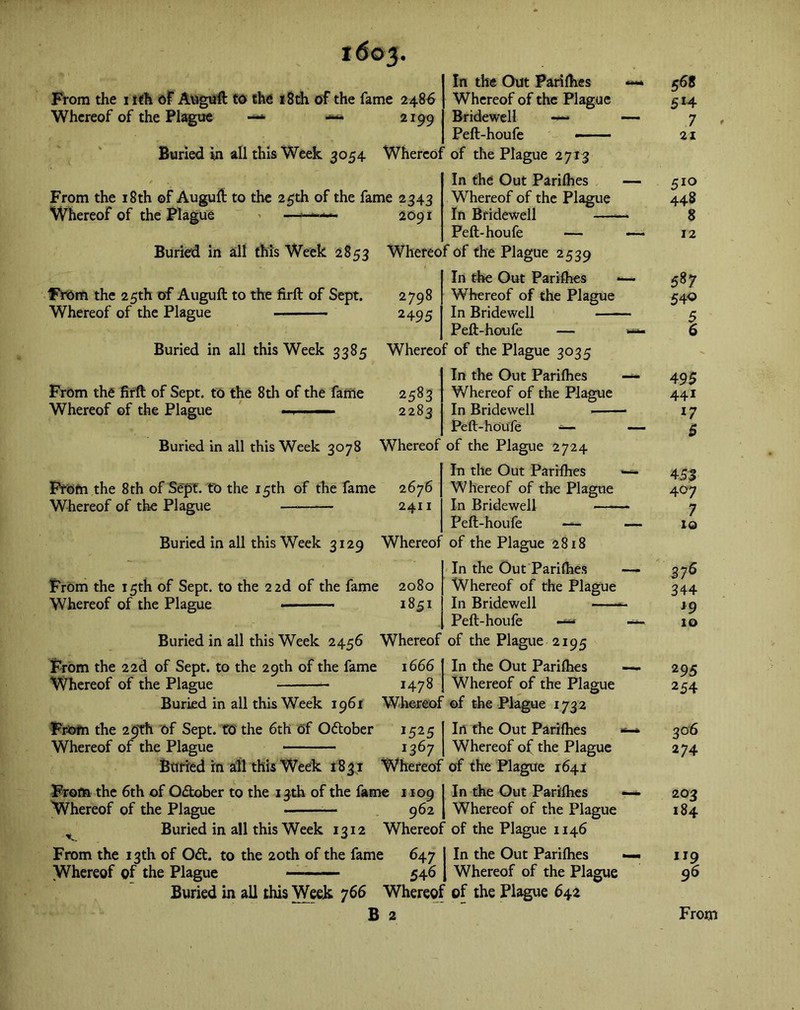 From the 1 ith of Auguft to the 18th of the fame 2486 Whereof of the Plague — 2199 In the Out Parifhes Whereof of the Plague Bridewell Peft-houfe Buried in all this Week 3054 Whereof of the Plague 2713 In the Out Parifhes From the 18th of Auguft to the 25th of the fame 2343 Whereof of the Plague Buried in all this Week 2853 From the 25th of Auguft to the firft of Sept. Whereof of the Plague Buried in all this Week 3385 From the firft of Sept, to the 8th of the fame Whereof of the Plague — Buried in all this Week 3078 From the 8 th of Sept, to the 15th of the fame Whereof of the Plague — Whereof of the Plague 2091 In Bridewell — Peft-houfe — Whereof of the Plague 2539 In the Out Parifhes 2798 2495 Whereof of the Plague In Bridewell Peft-houfe — Whereof of the Plague 3035 In the Out Parifhes 2583 Whereof of the Plague 2283 In Bridewell Peft-houfe — Whereof of the Plague 2724 In the Out Parifhes 2676 2411 Whereof of the Plague In Bridewell Peft-houfe — Buried in all this Week 3129 Whereof of the Plague 2818 In the Out Parifhes From the 15th of Sept, to the 2 2d of the fame 2080 Whereof of the Plague ■■ ■ 1851 Whereof of the Plague In Bridewell —— Peft-houfe — Buried in all this Week 2456 Whereof of the Plague 2195 From the 22d of Sept, to the 29th of the fame 1666 Whereof of the Plague 1478 In the Out Parifhes Whereof of the Plague Buried in all this Week 1961 Whereof of the Plague 1732 I525 1367 From the 29th of Sept, to the 6th of October Whereof of the Plague Buried in all this Week 1831 From the 6th of October to the 13th of the fame 1109 Whereof of the Plague 962 In the Out Parifhes Whereof of the Plague Whereof of the Plague 164 f In the Out Parifhes Whereof of the Plague Buried in all this Week 1312 Whereof of the Plague 1146 From the 13th of Oft. to the 20th of the fame Whereof of the Plague 647 1 In the Out Parifhes «— 546 J Whereof of the Plague Buried in all this Week 766 Whereof of the Plague 642 568 514 7 * 21 5io 448 8 12 587 540 5 6 495 441 17 5 453 407 7 10 37 6 3 44 19 10 295 254 306 274 203 184 119 96